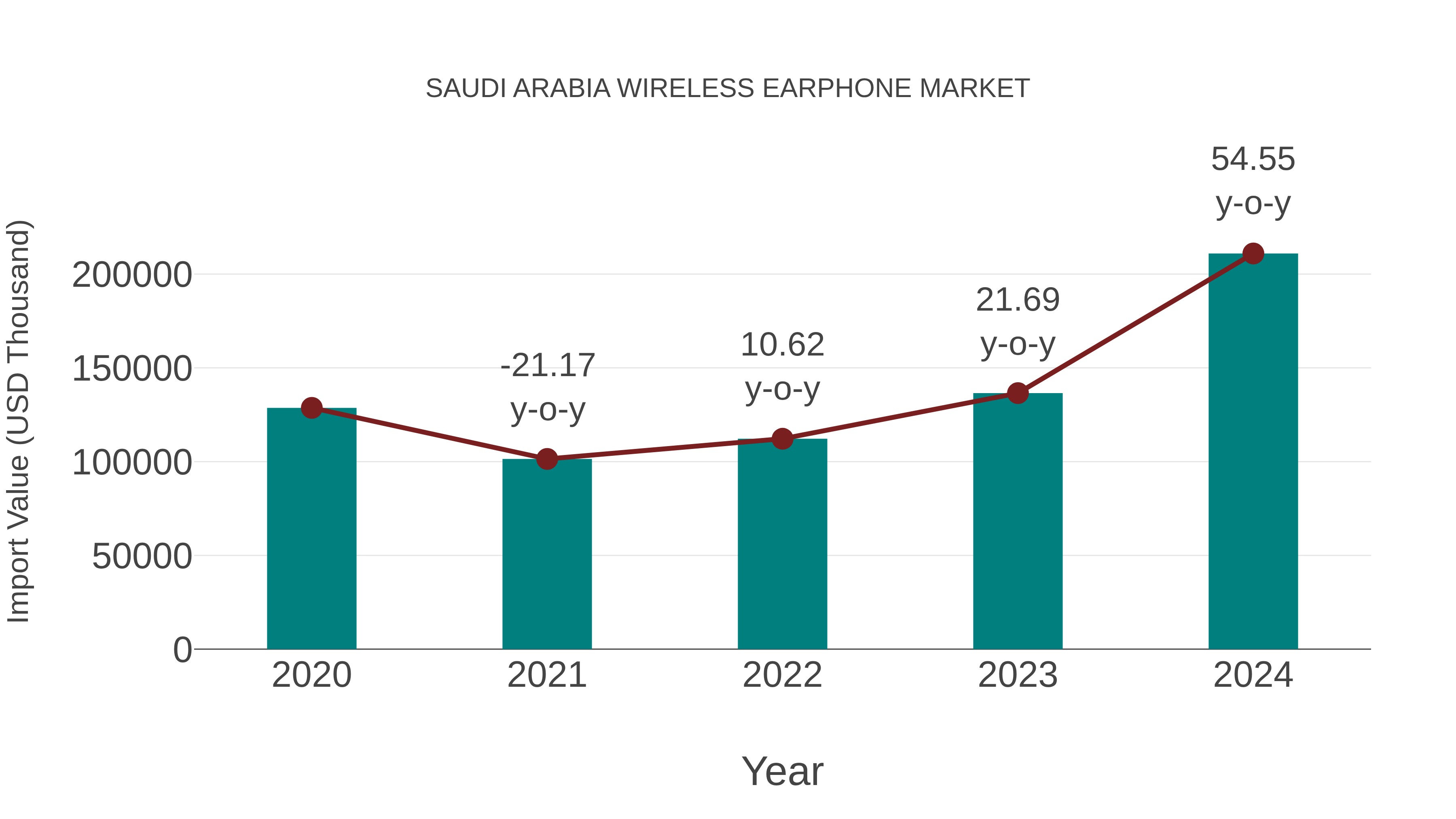  Saudi Arabia Wireless Earphone Market: Import Trend Analysis