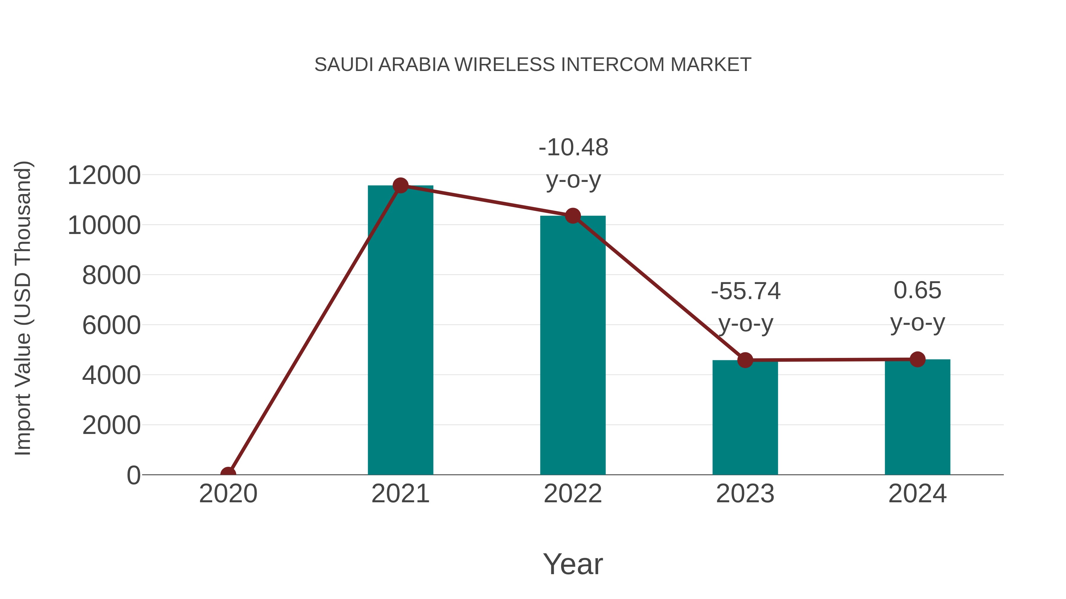  Saudi Arabia Wireless Intercom Market: Import Trend Analysis