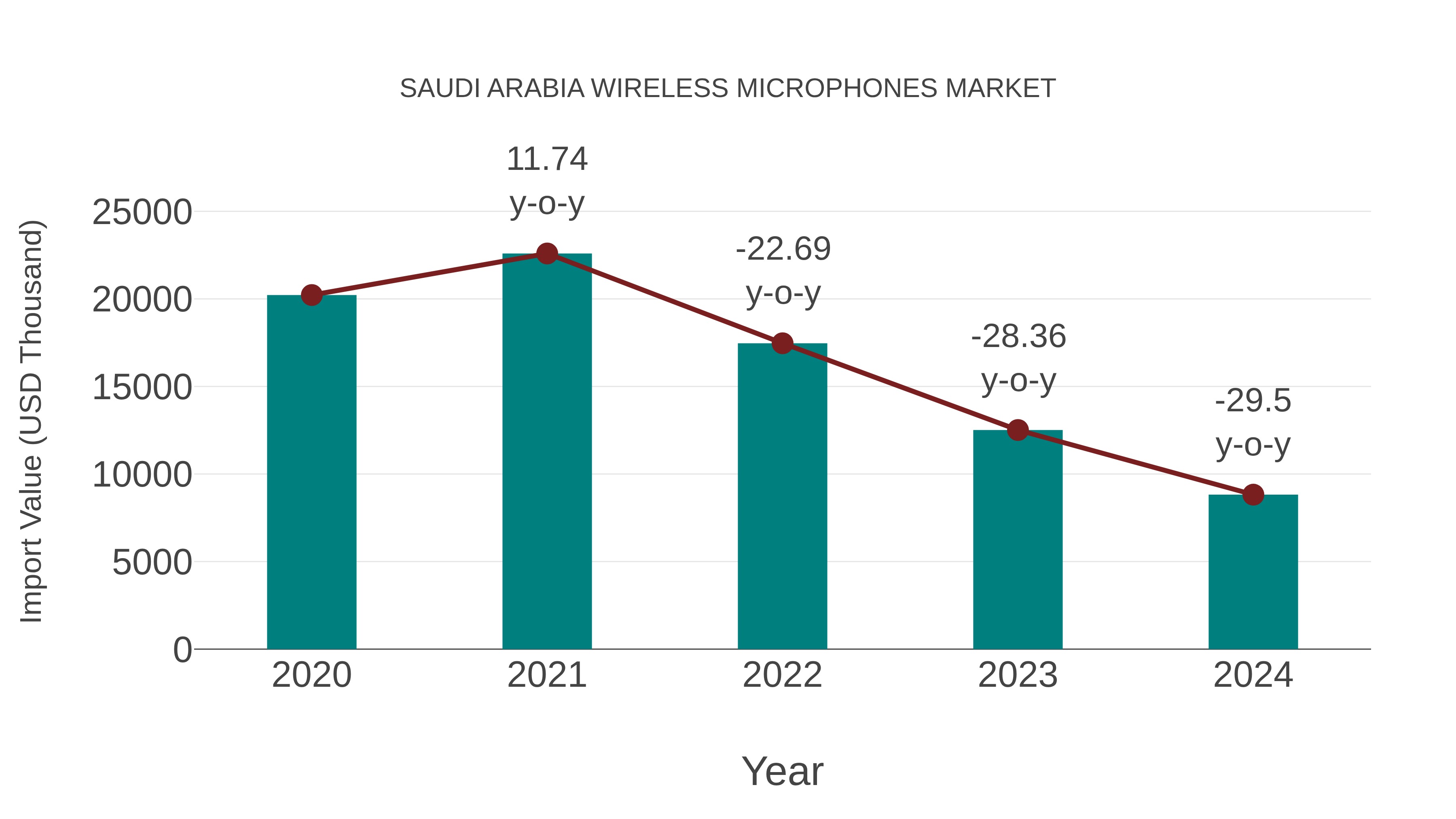  Saudi Arabia Wireless Microphones Market: Import Trend Analysis