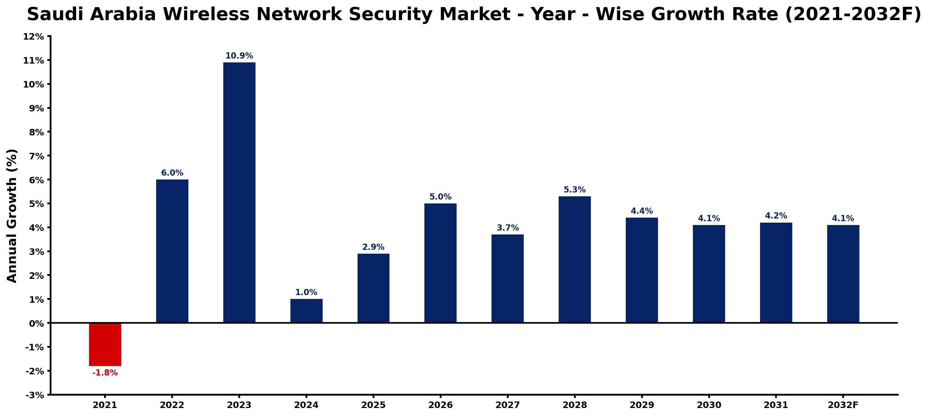 Saudi Arabia Wireless Network Security Market Year-wise Growth Rate and Key Drivers