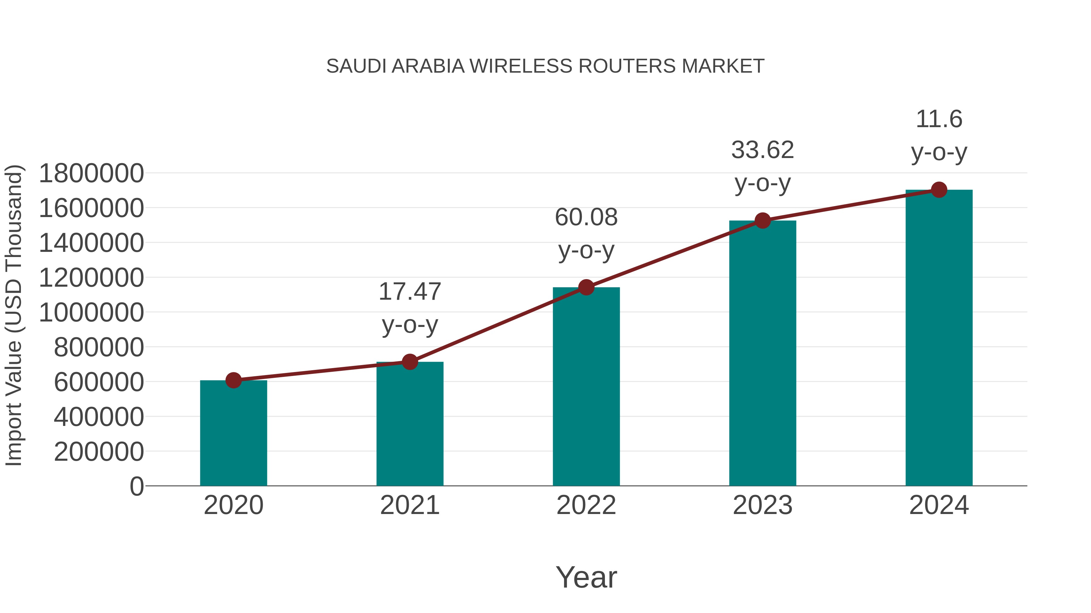 Saudi Arabia Wireless Routers Market: Import Trend Analysis