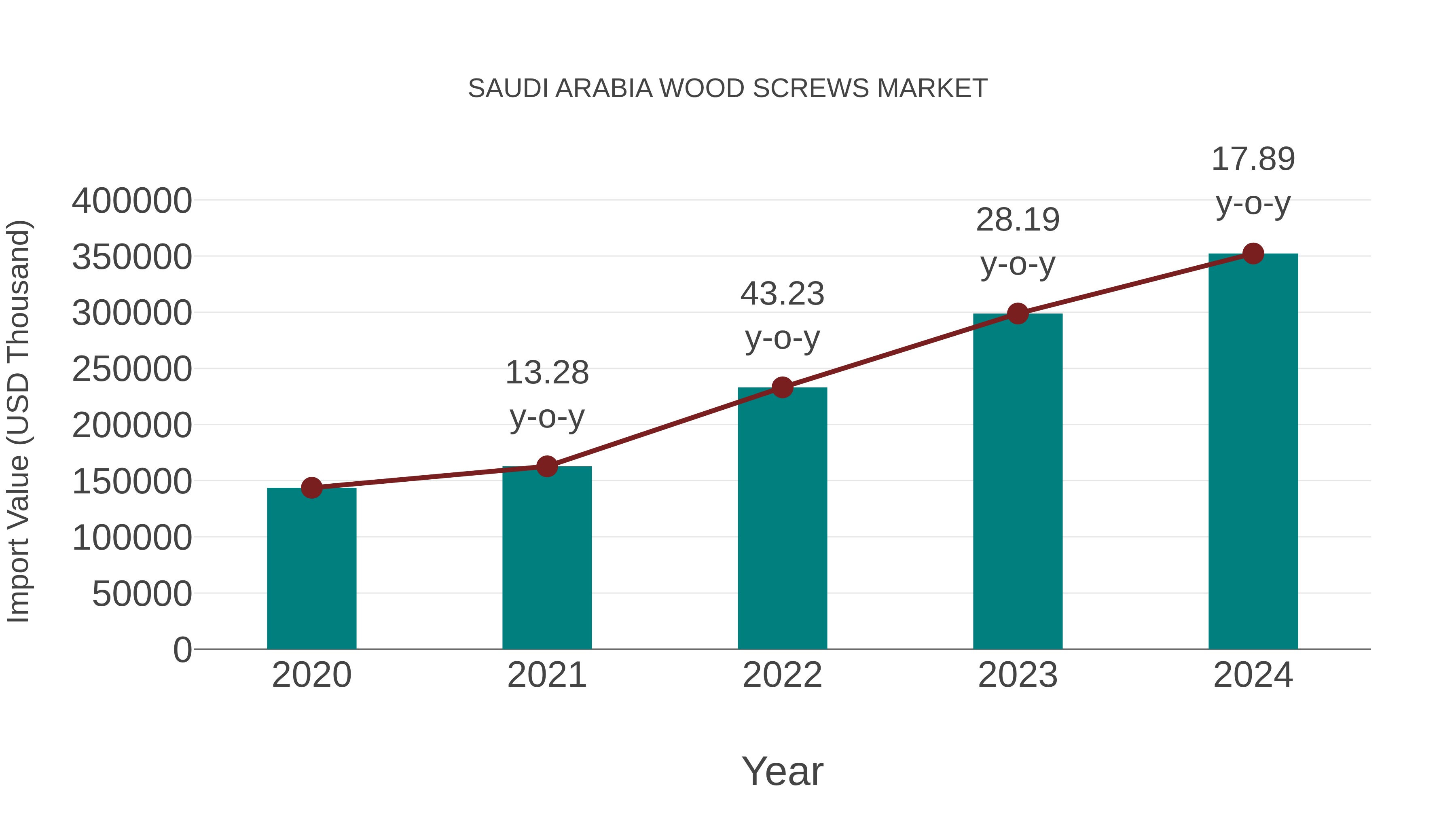 Saudi Arabia Wood Screws Market: Import Trend Analysis