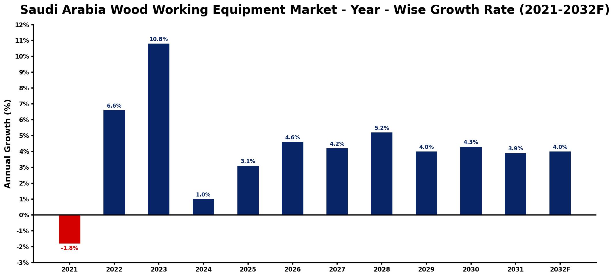 Saudi Arabia Wood Working Equipment Market Year-wise Growth Rate and Key Drivers