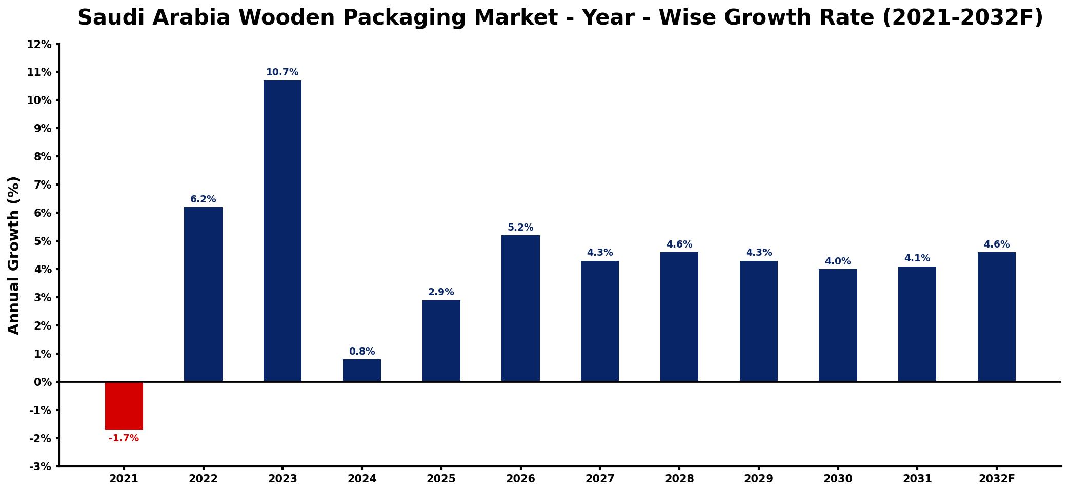 Saudi Arabia Wooden Packaging Market Year-wise Growth Rate and Key Drivers