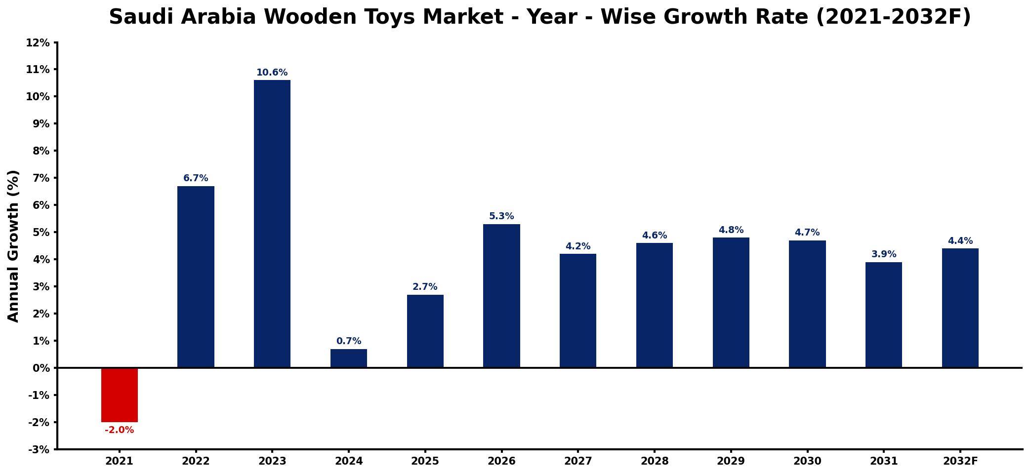 Saudi Arabia Wooden Toys Market Year-wise Growth Rate and Key Drivers