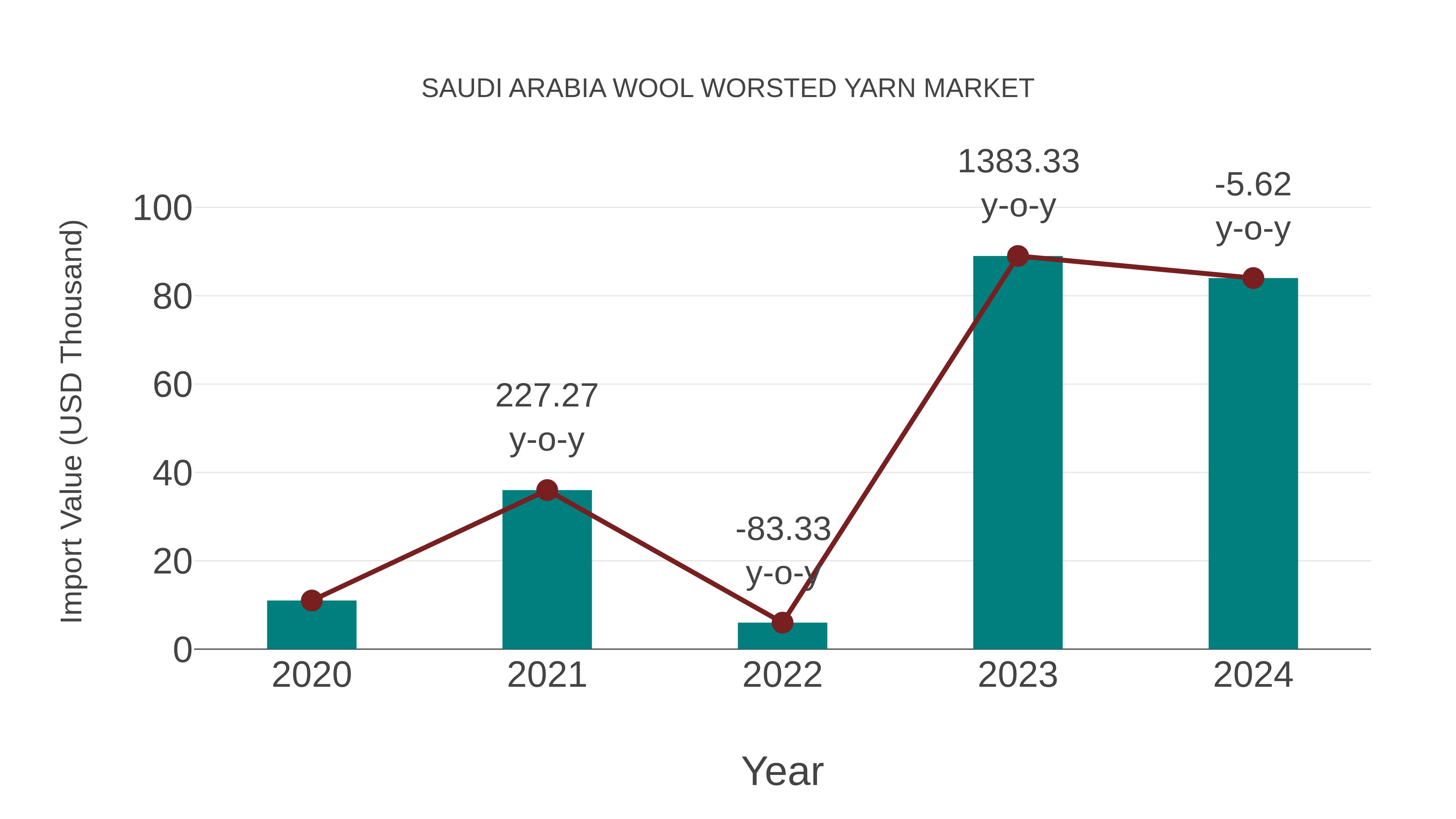  Saudi Arabia Wool Worsted Yarn Market: Import Trend Analysis