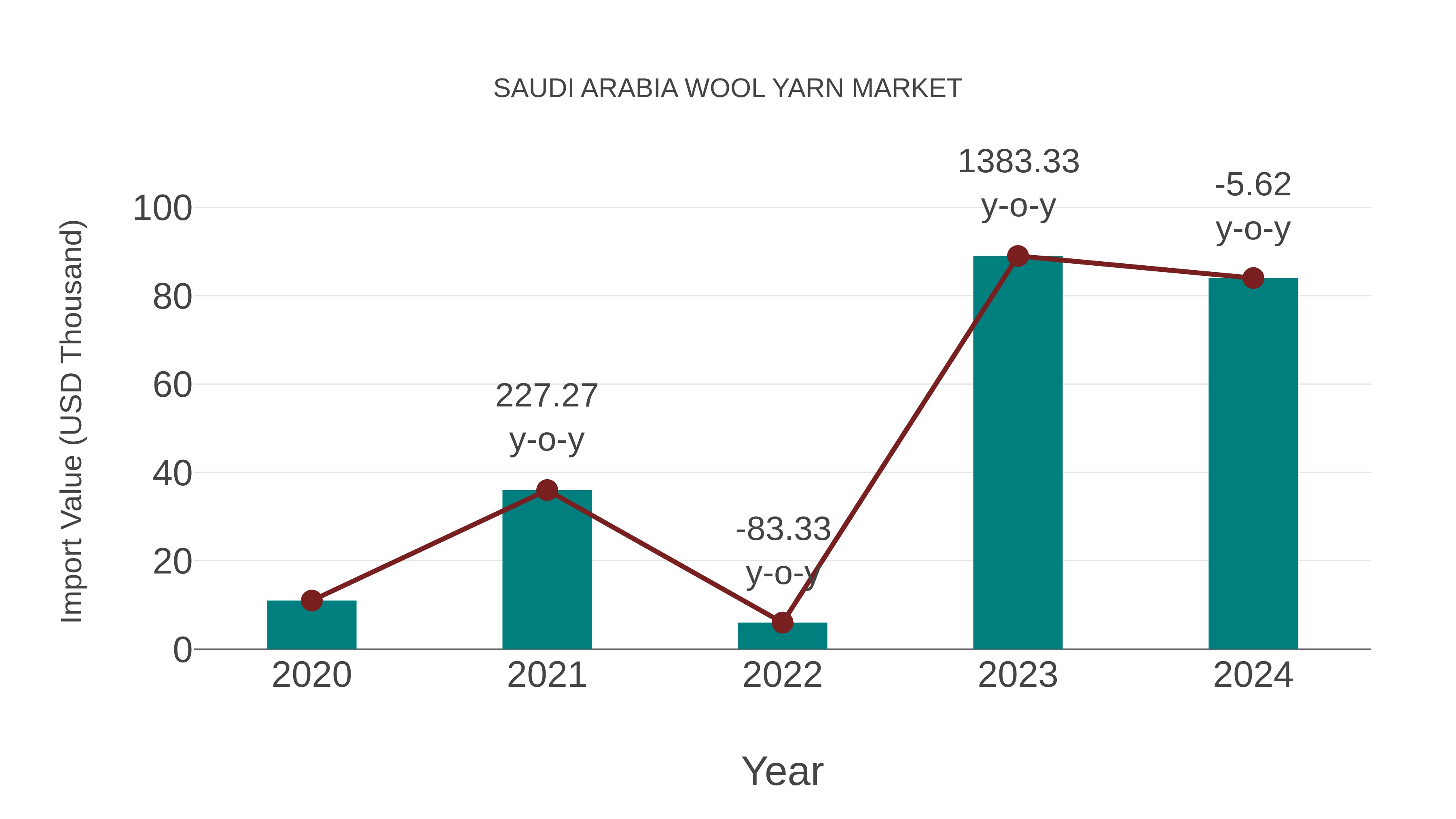  Saudi Arabia Wool Yarn Market: Import Trend Analysis