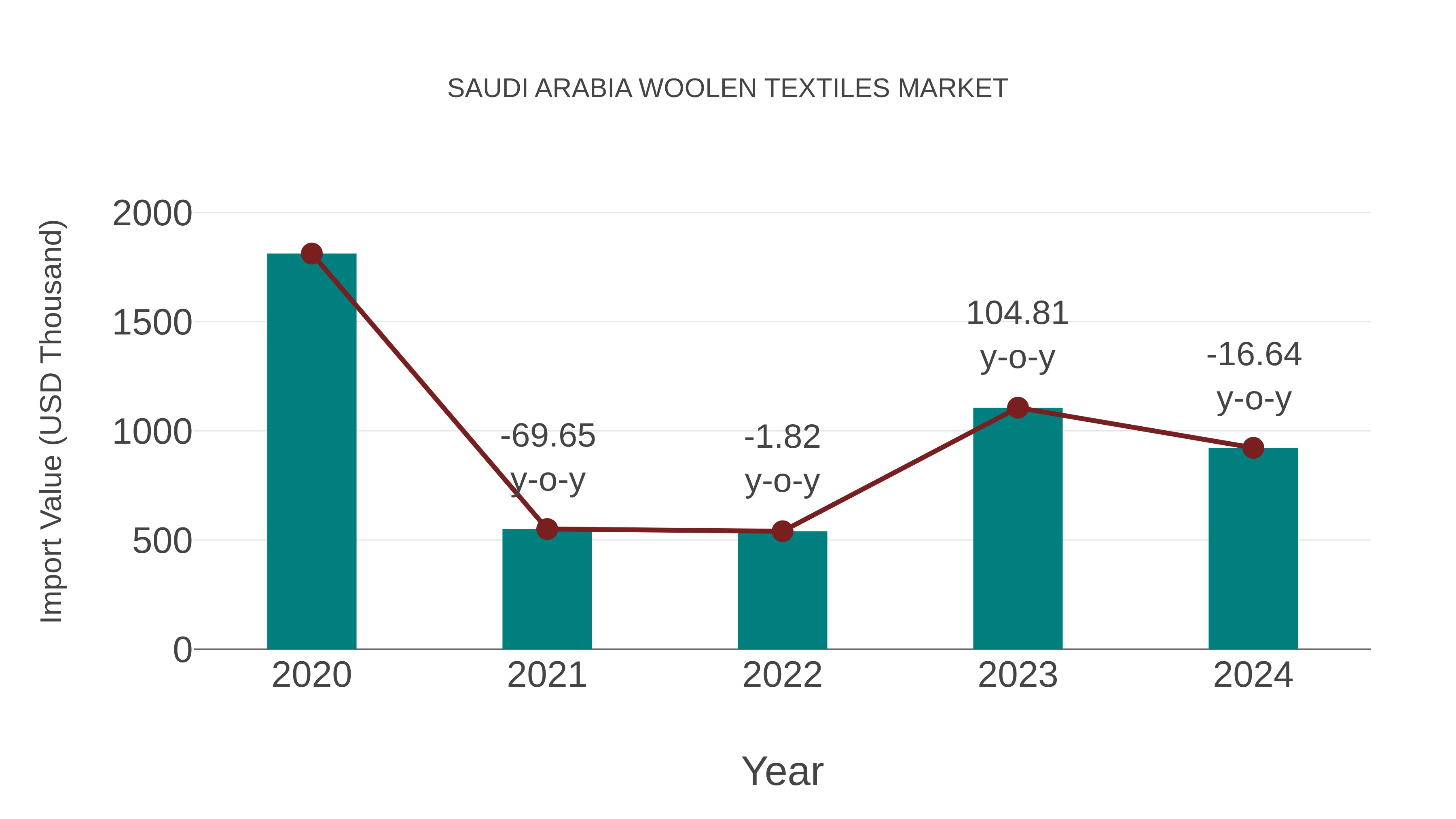  Saudi Arabia Woolen Textiles Market: Import Trend Analysis