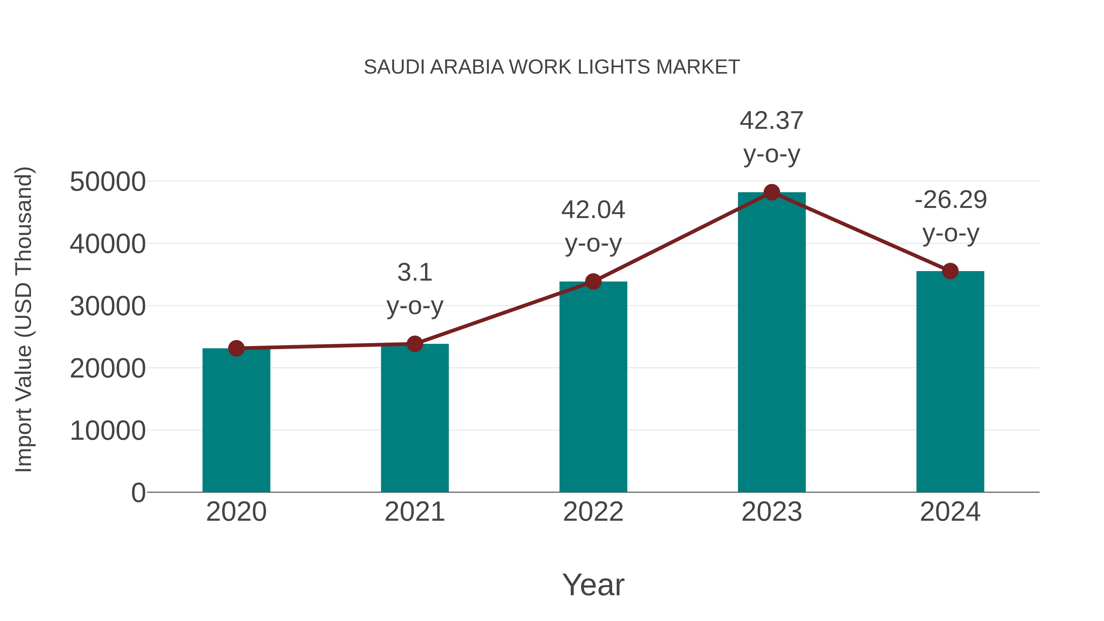 Saudi Arabia Work Lights Market: Import Trend Analysis