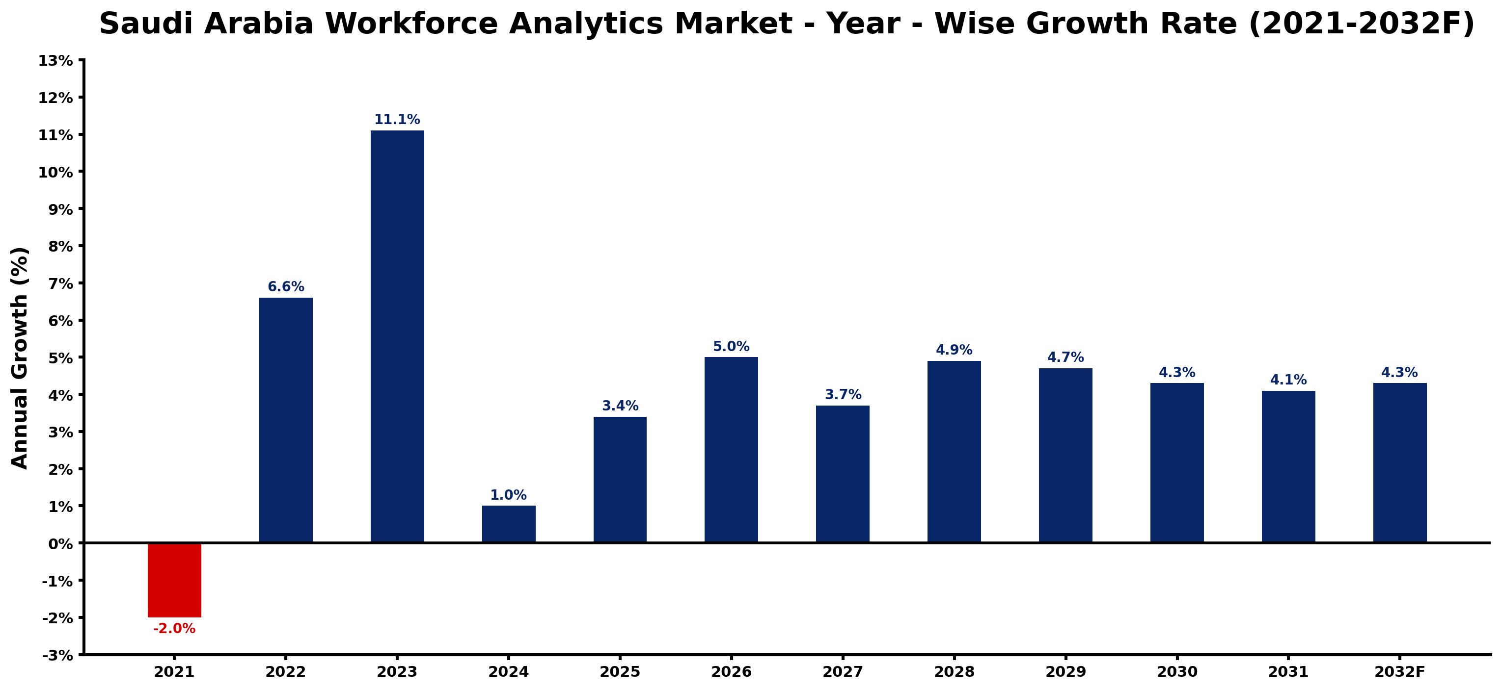 Saudi Arabia Workforce Analytics Market Year-wise Growth Rate and Key Drivers
