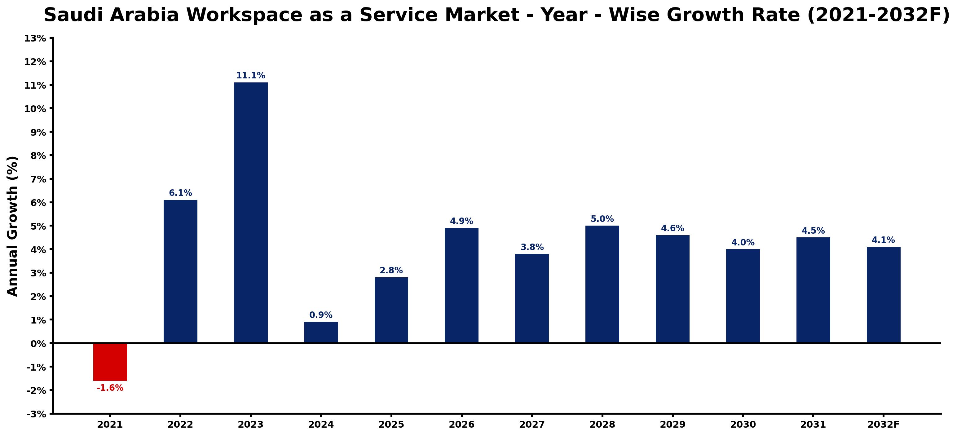 Saudi Arabia Workspace as a Service Market Year-wise Growth Rate and Key Drivers