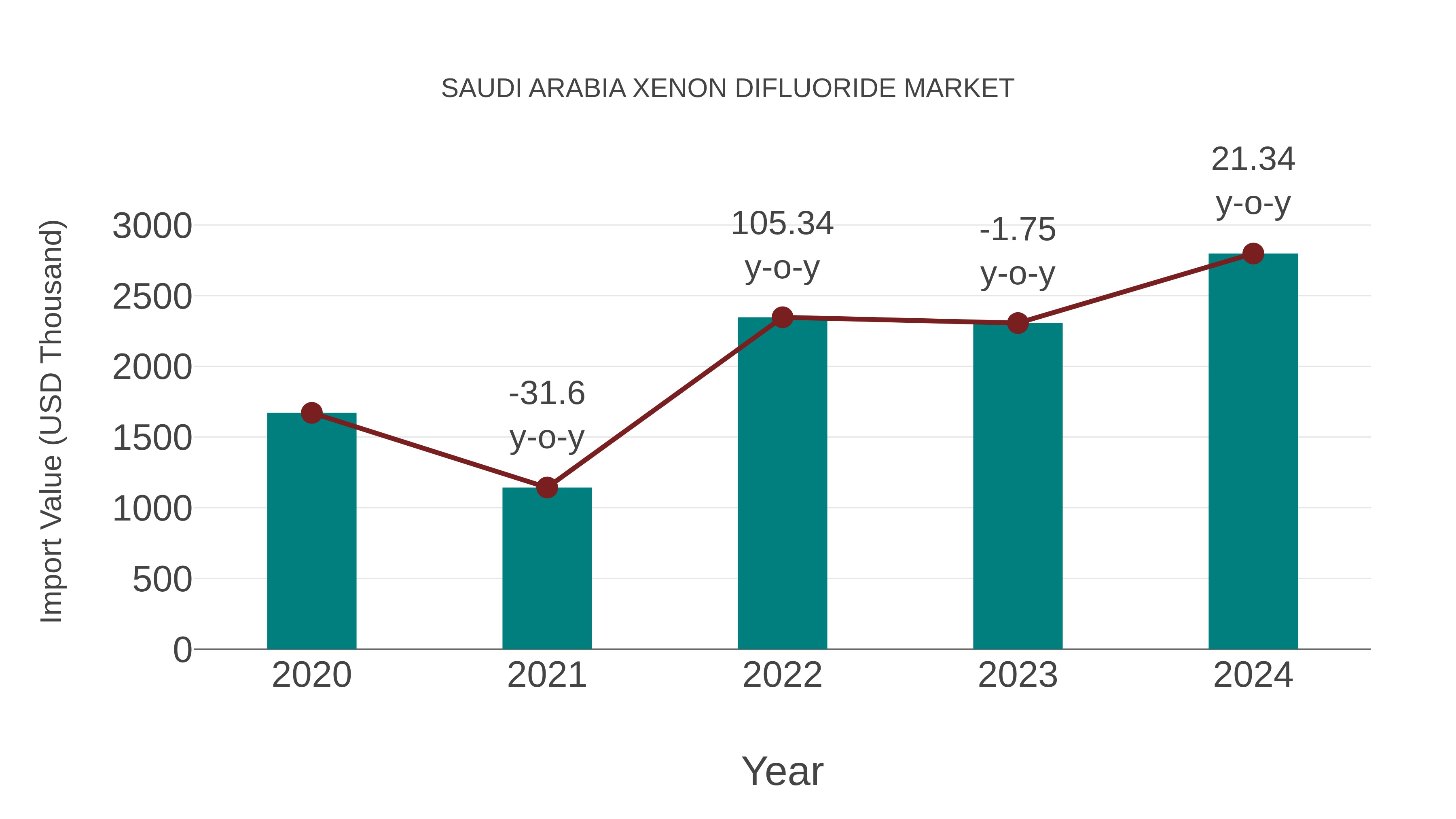  Saudi Arabia Xenon Difluoride Market: Import Trend Analysis