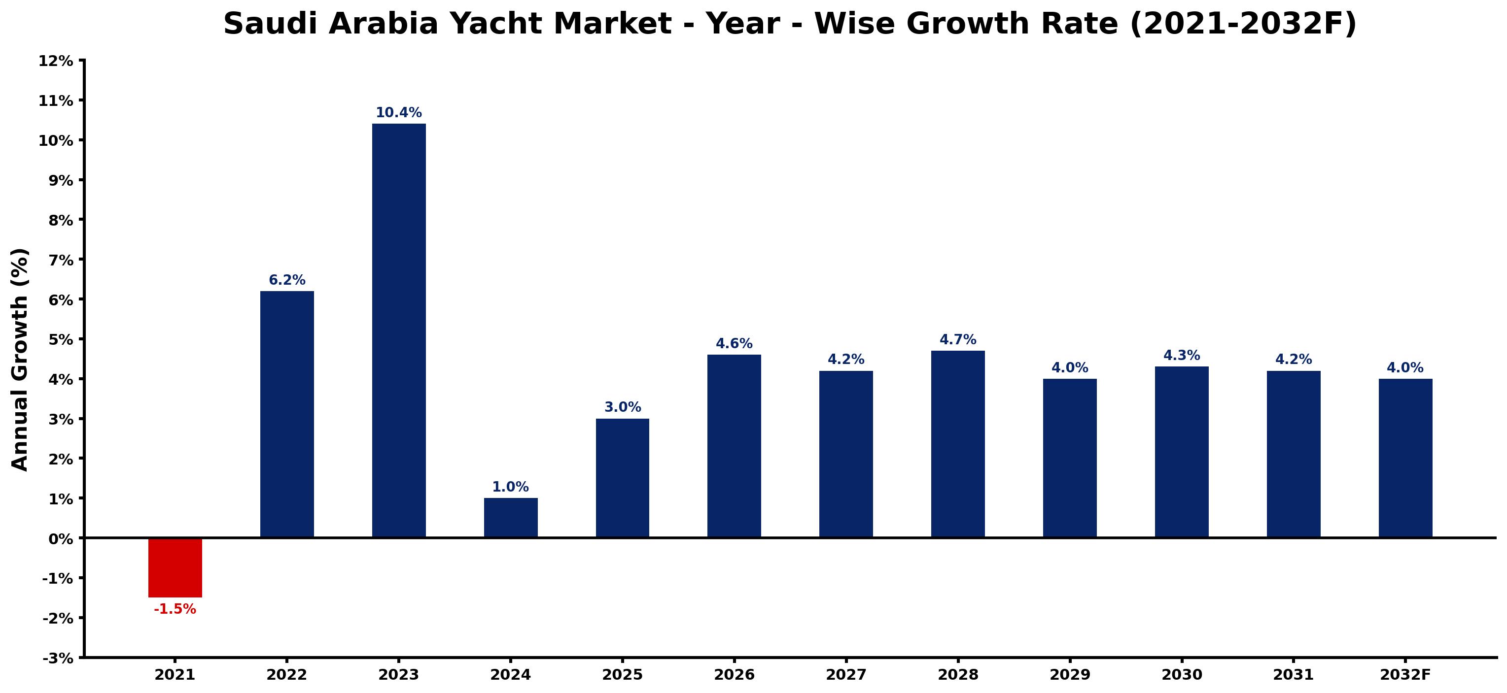 Saudi Arabia Yacht Market Year-wise Growth Rate and Key Drivers
