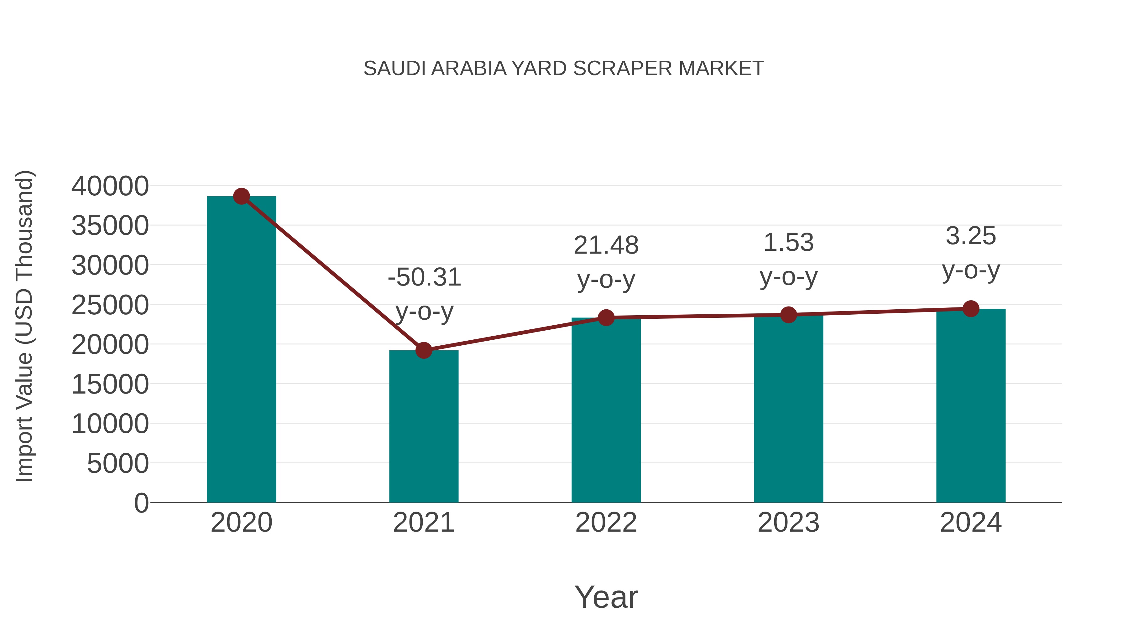  Saudi Arabia Yard Scraper Market: Import Trend Analysis