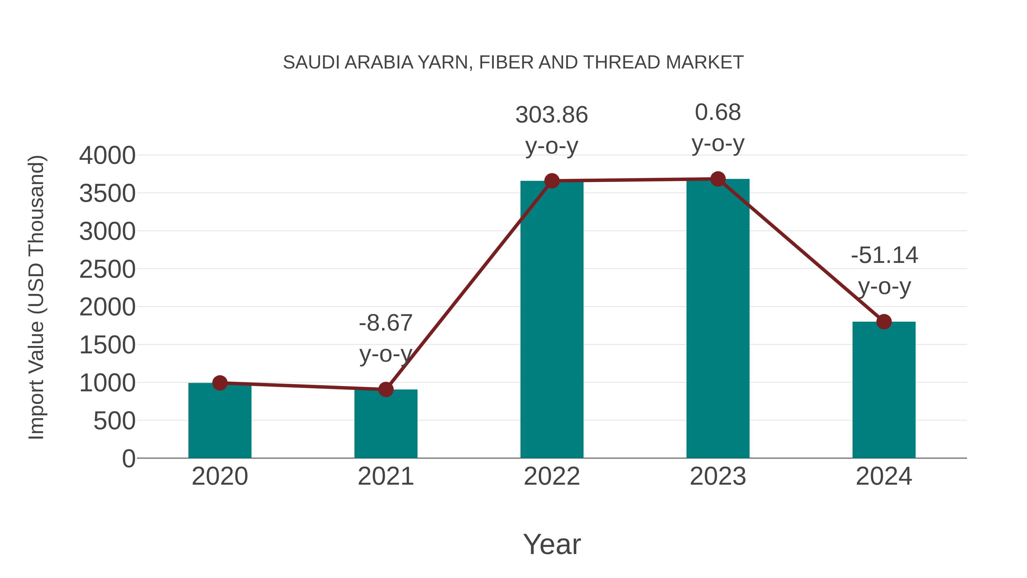 Saudi Arabia Yarn, Fiber and Thread Market: Import Trend Analysis