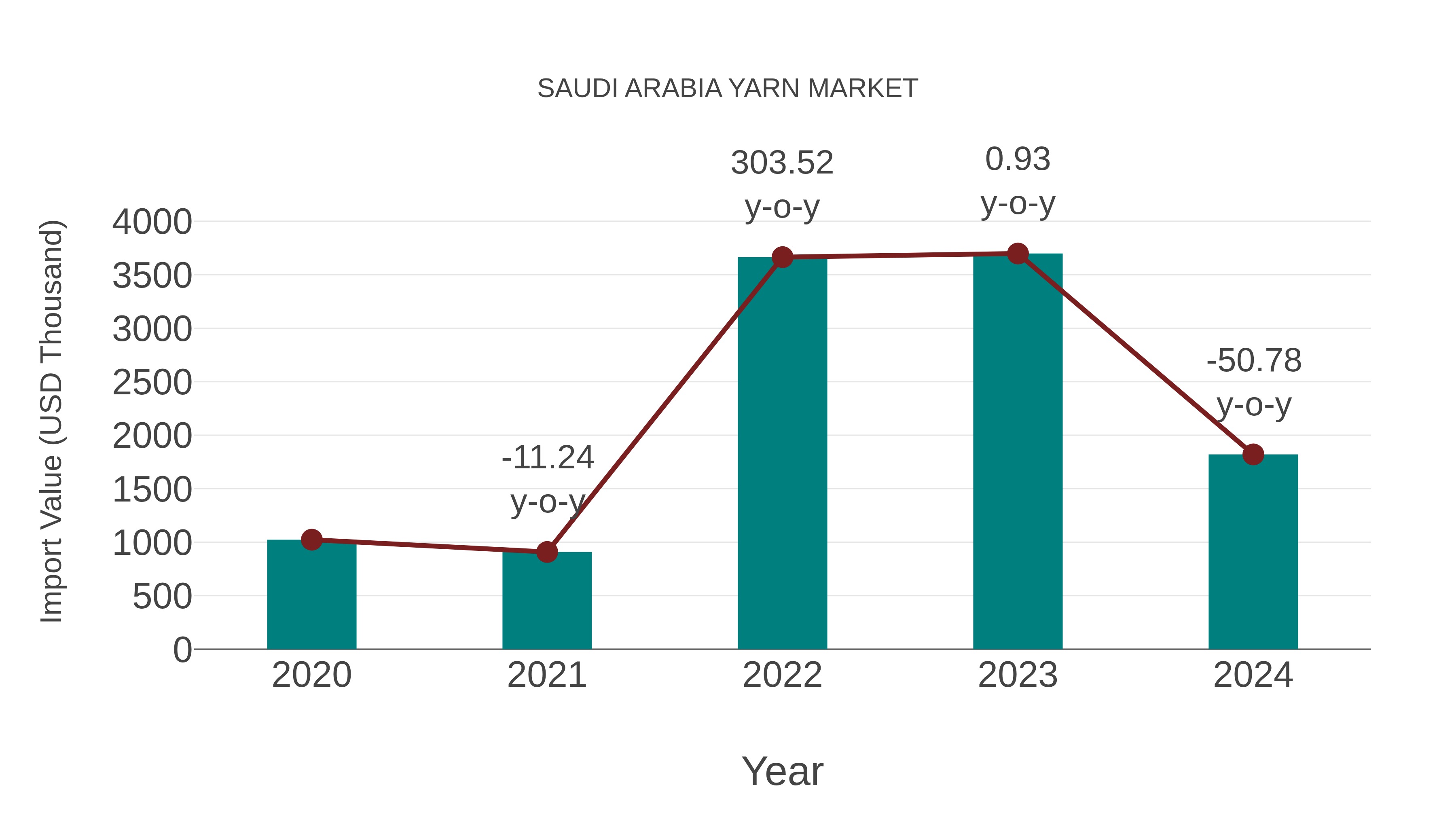  Saudi Arabia Yarn Market: Import Trend Analysis
