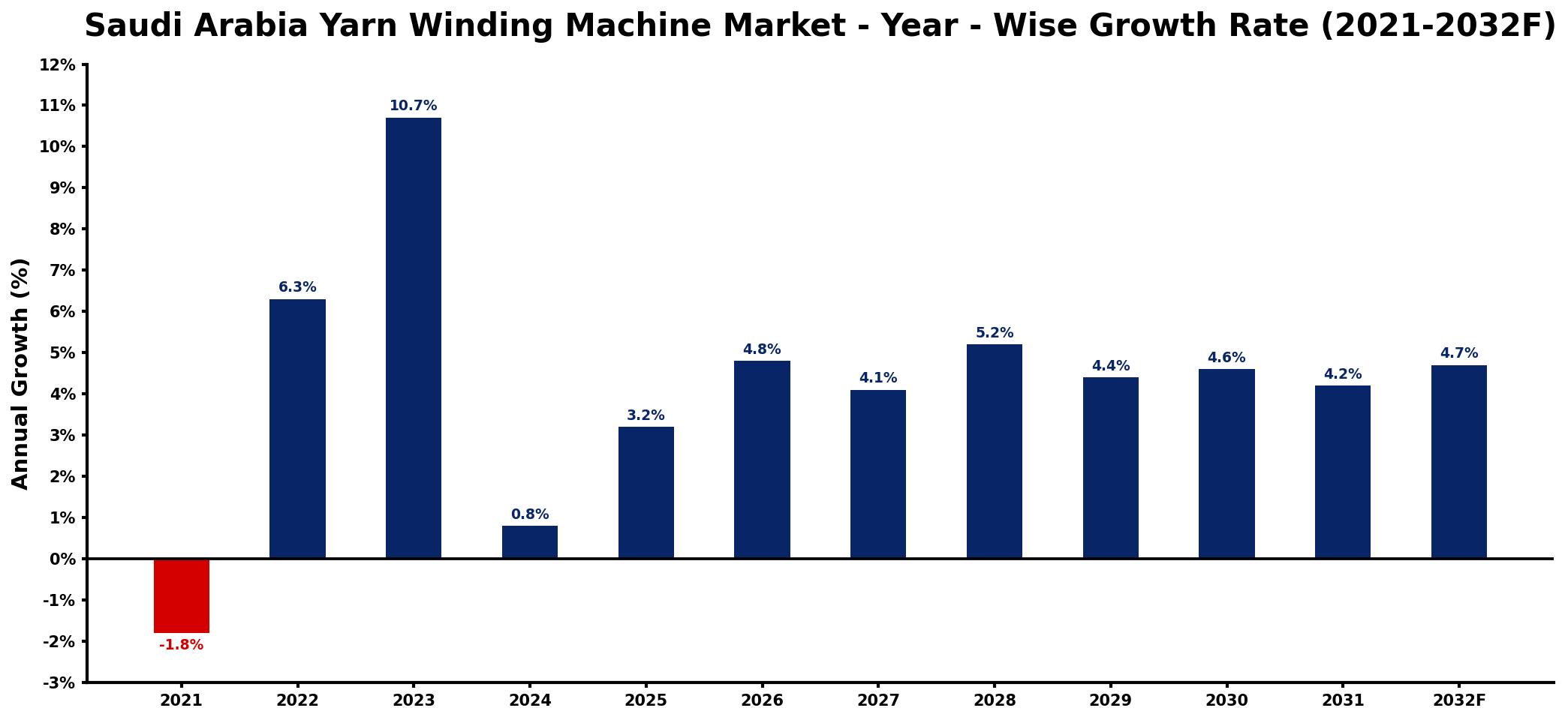 Saudi Arabia Yarn Winding Machine Market Year-wise Growth Rate and Key Drivers