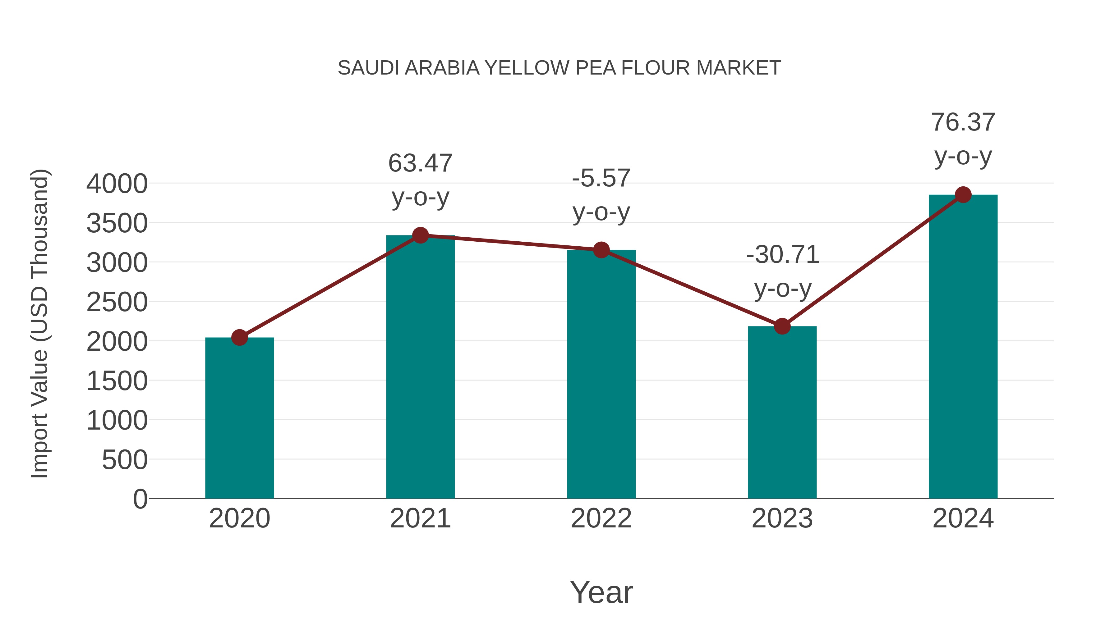 Saudi Arabia Yellow Pea Flour Market: Import Trend Analysis