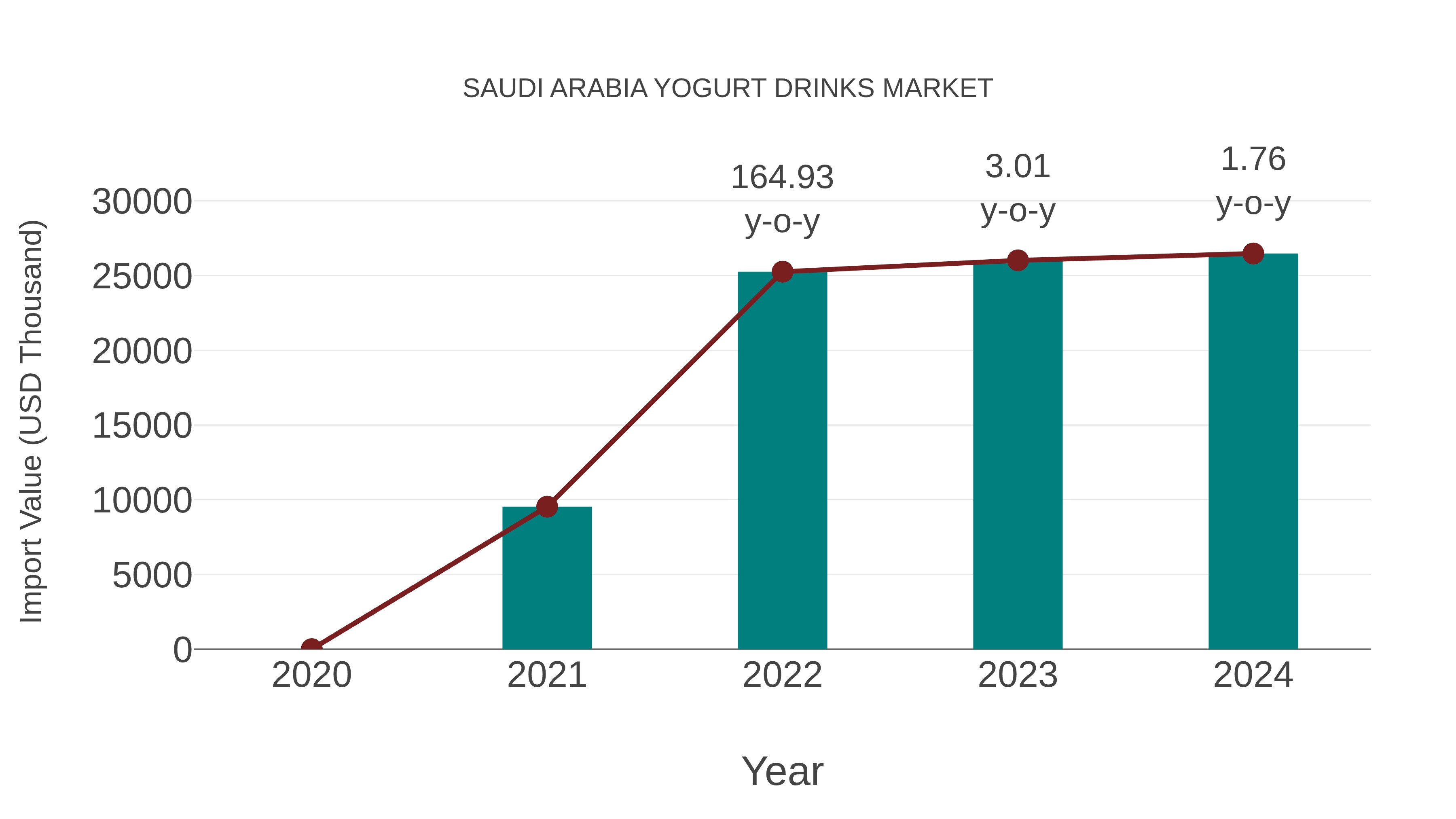  Saudi Arabia Yogurt Drinks Market: Import Trend Analysis
