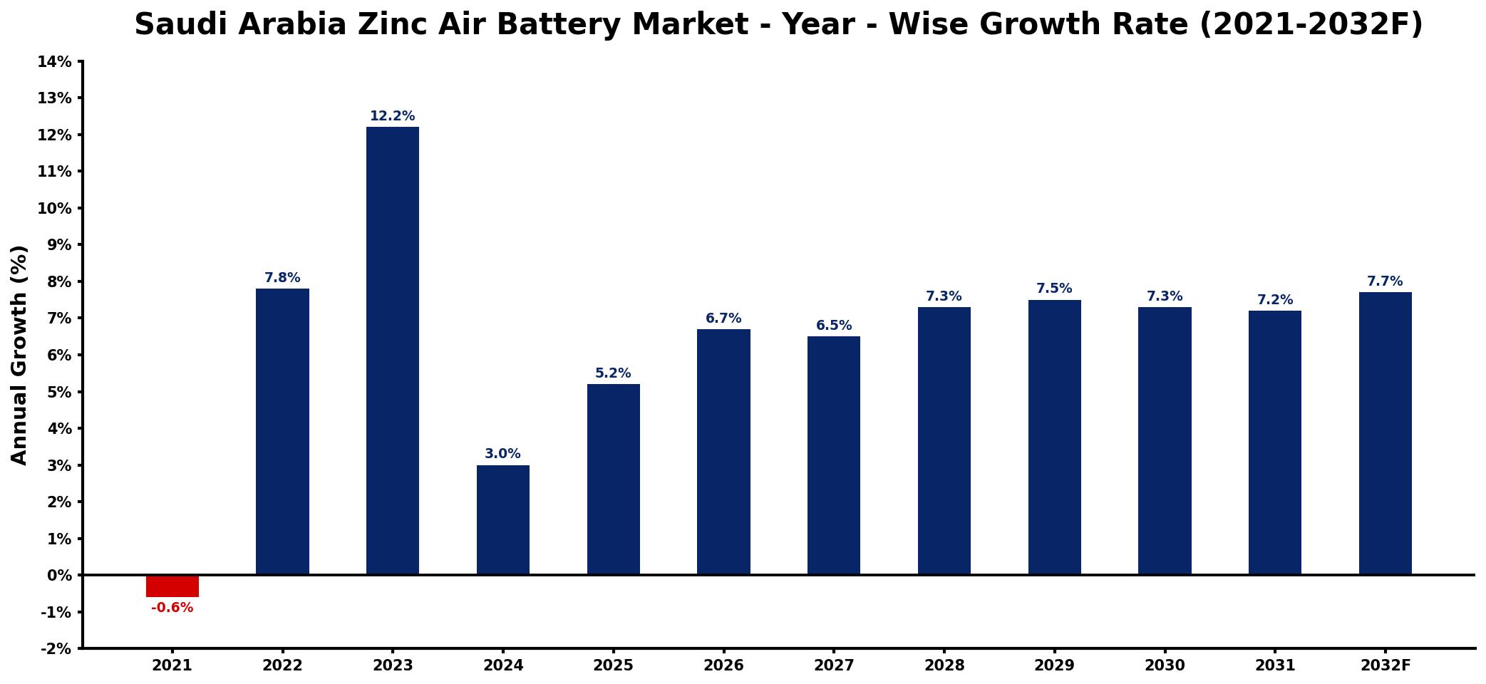 Saudi Arabia Zinc Air Battery Market Year-wise Growth Rate and Key Drivers