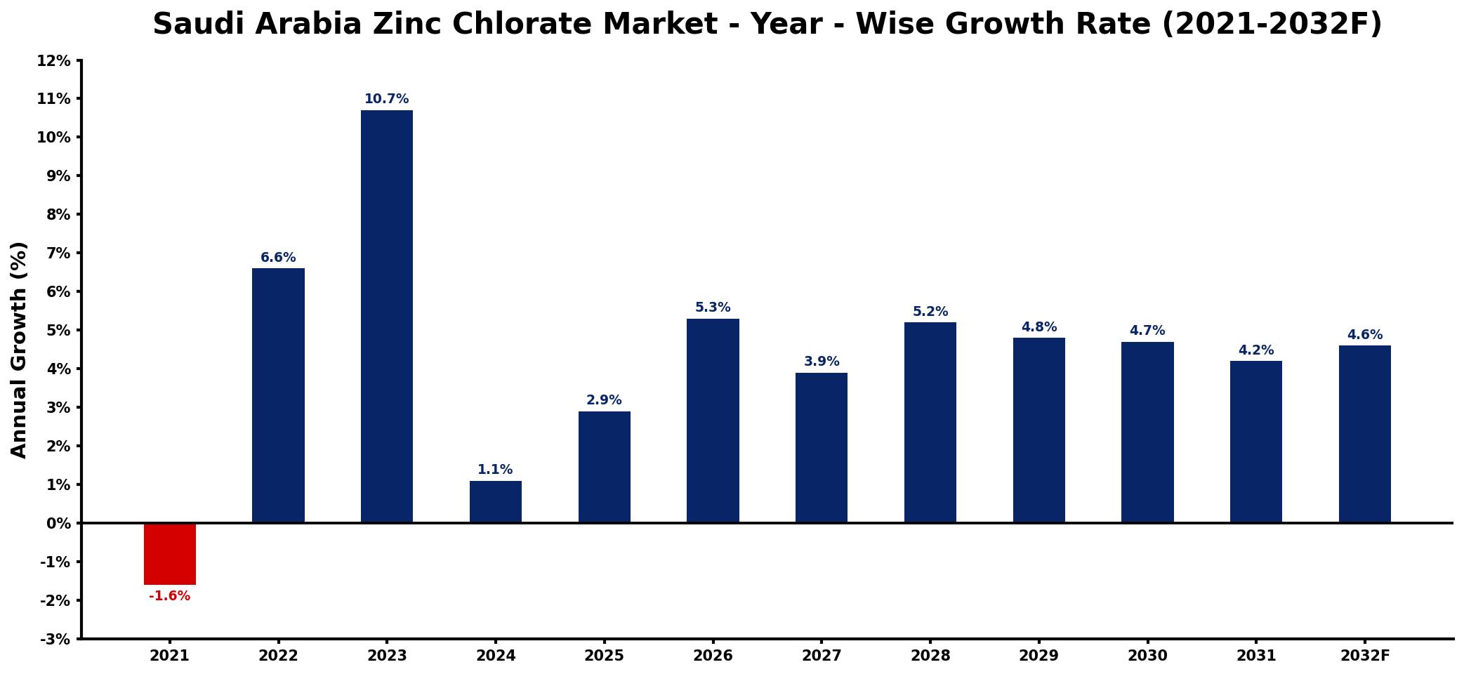 Saudi Arabia Zinc Chlorate Market Year-wise Growth Rate and Key Drivers