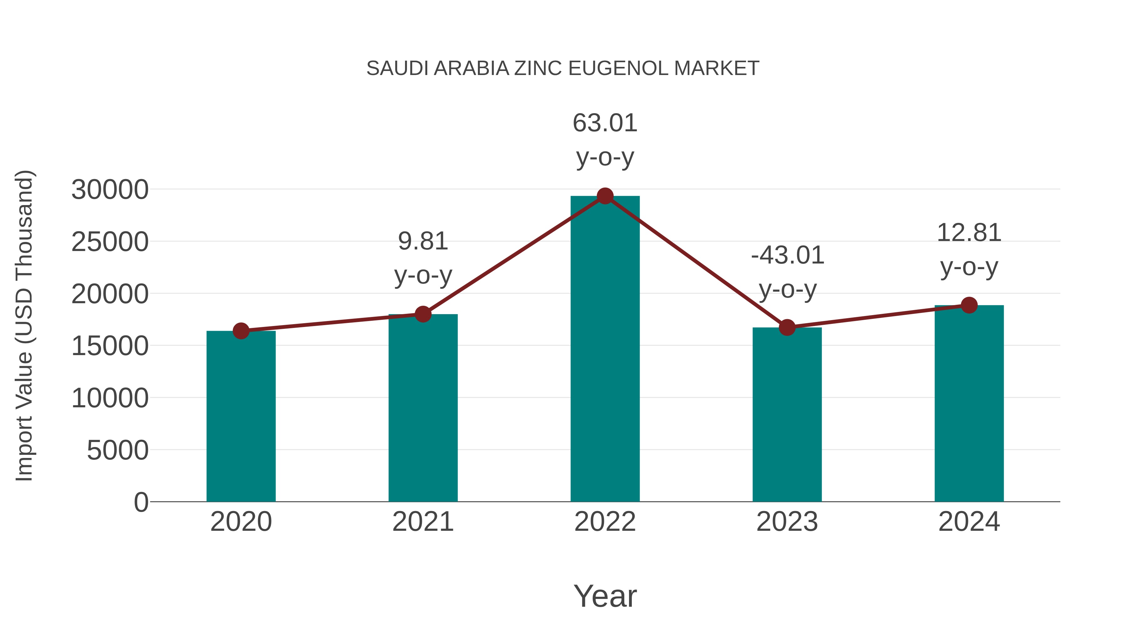  Saudi Arabia Zinc Eugenol Market: Import Trend Analysis