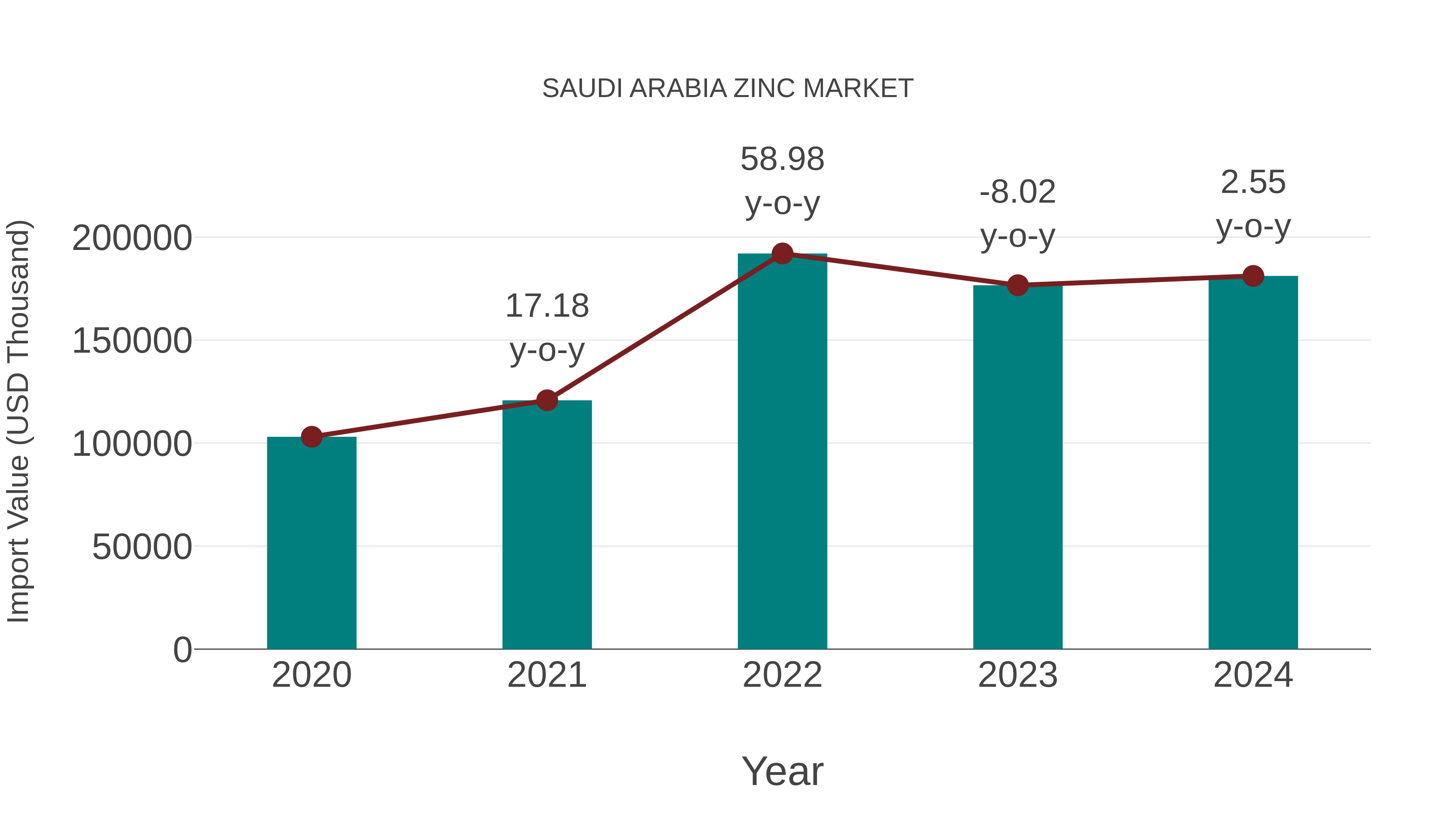 Saudi Arabia Zinc Market: Import Trend Analysis
