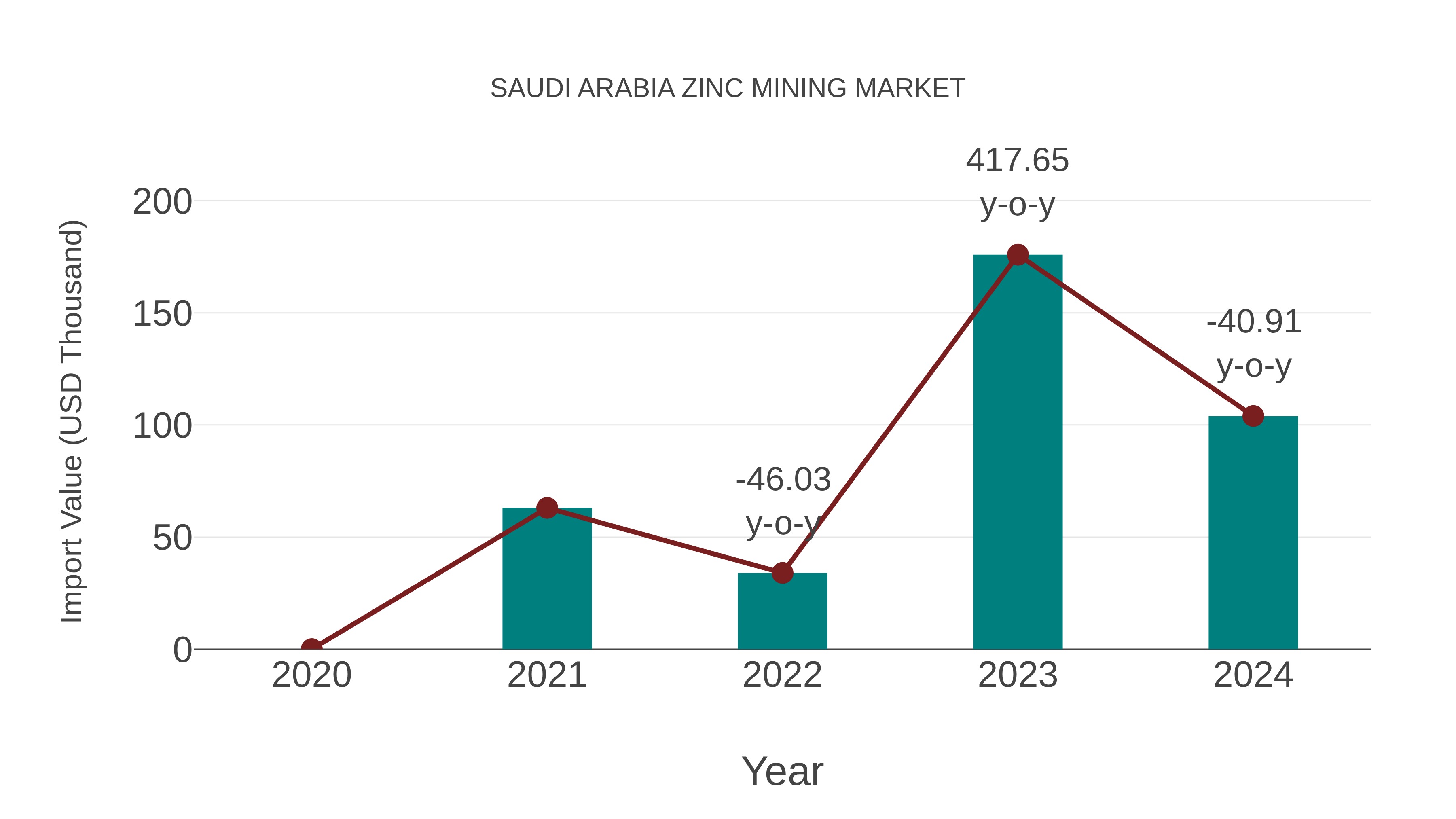  Saudi Arabia Zinc Mining Market: Import Trend Analysis
