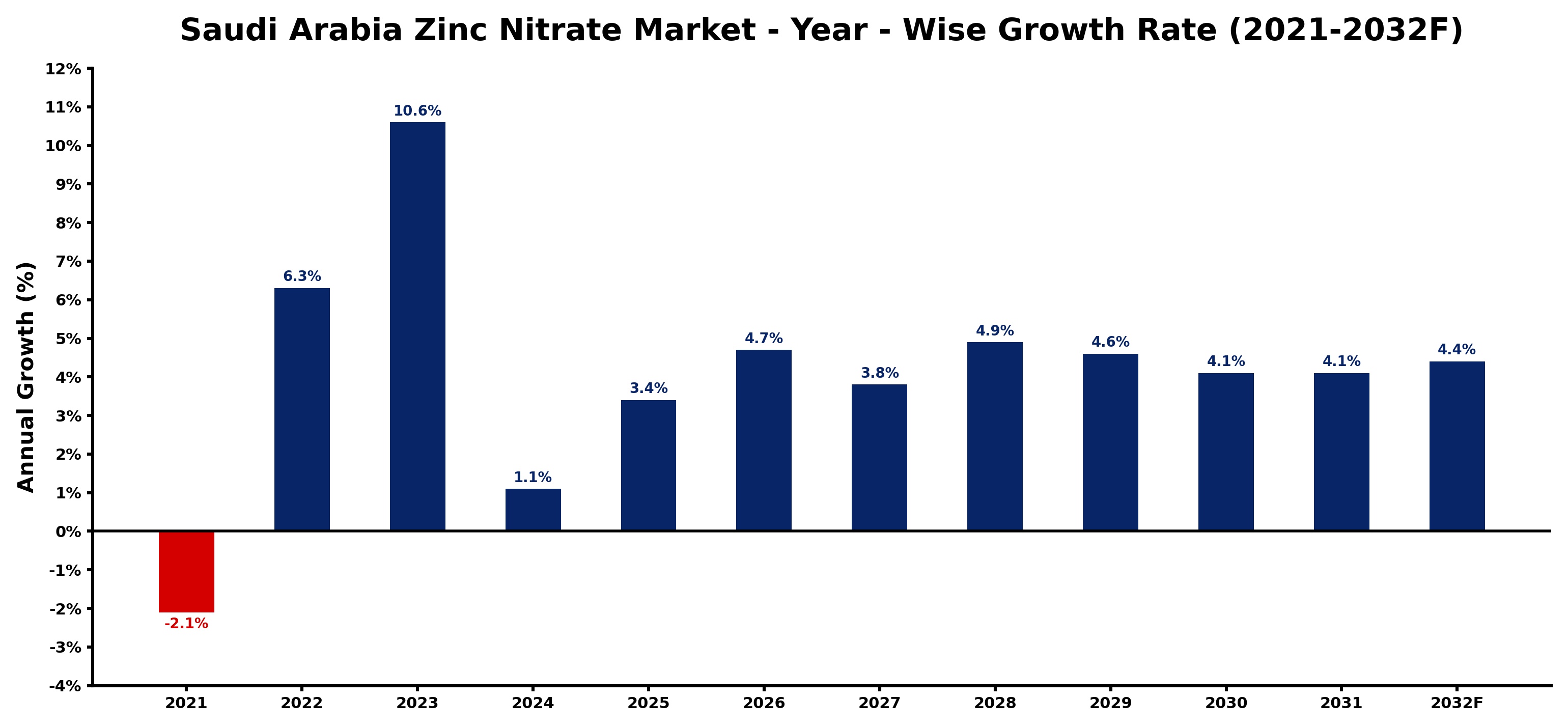 Saudi Arabia Zinc Nitrate Market Year-wise Growth Rate and Key Drivers