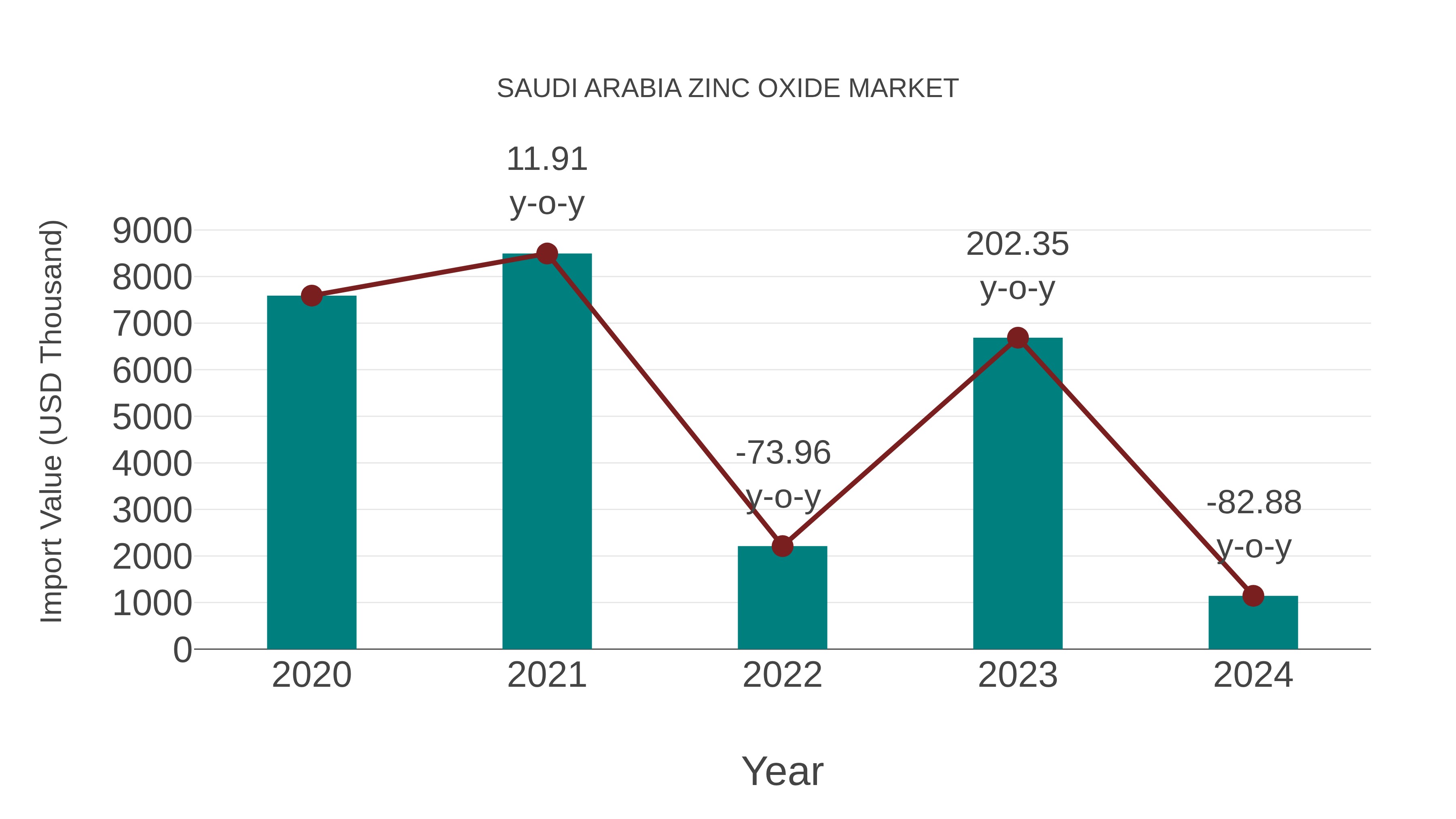  Saudi Arabia Zinc Oxide Market: Import Trend Analysis