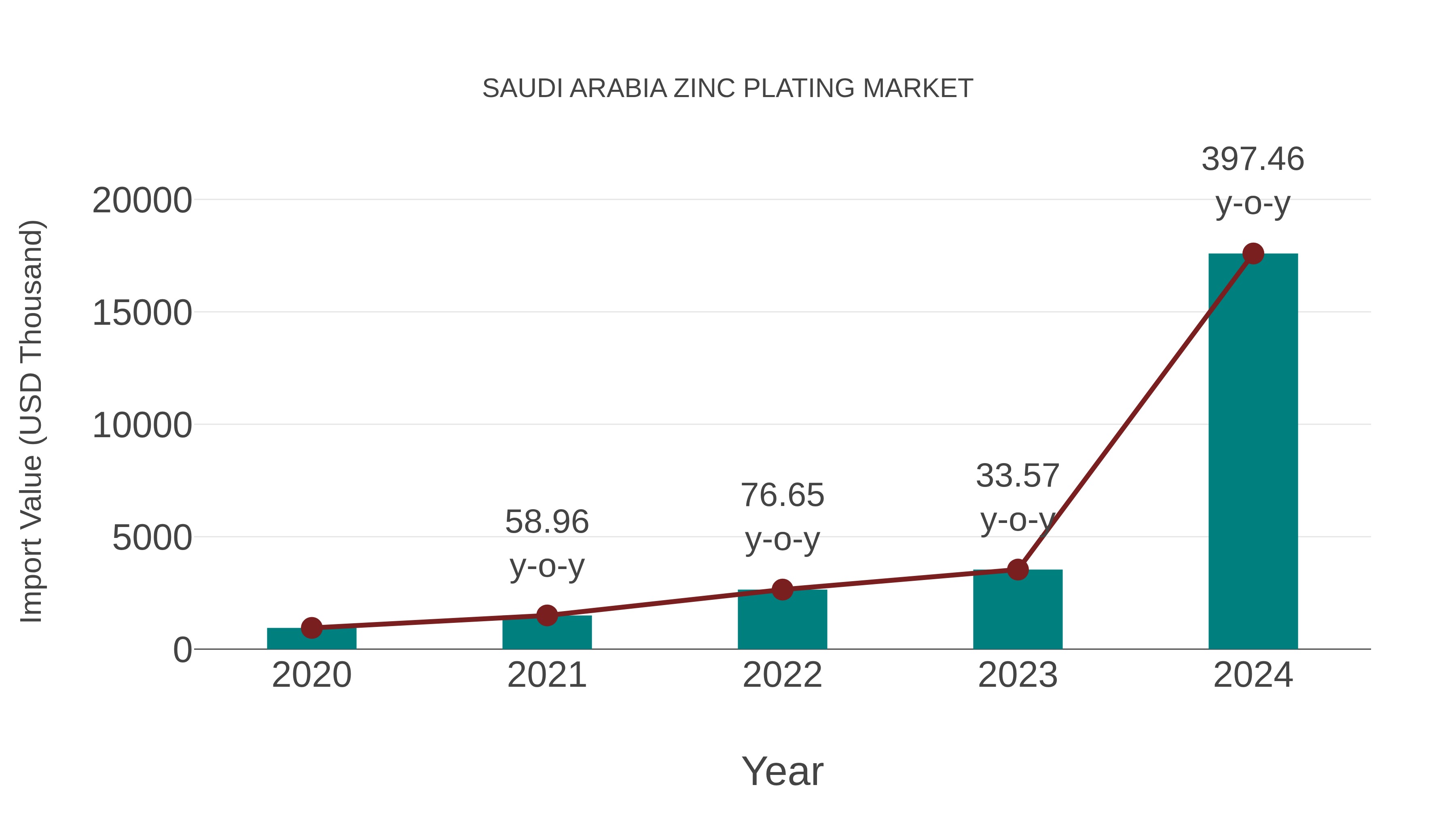 Saudi Arabia Zinc Plating Market: Import Trend Analysis