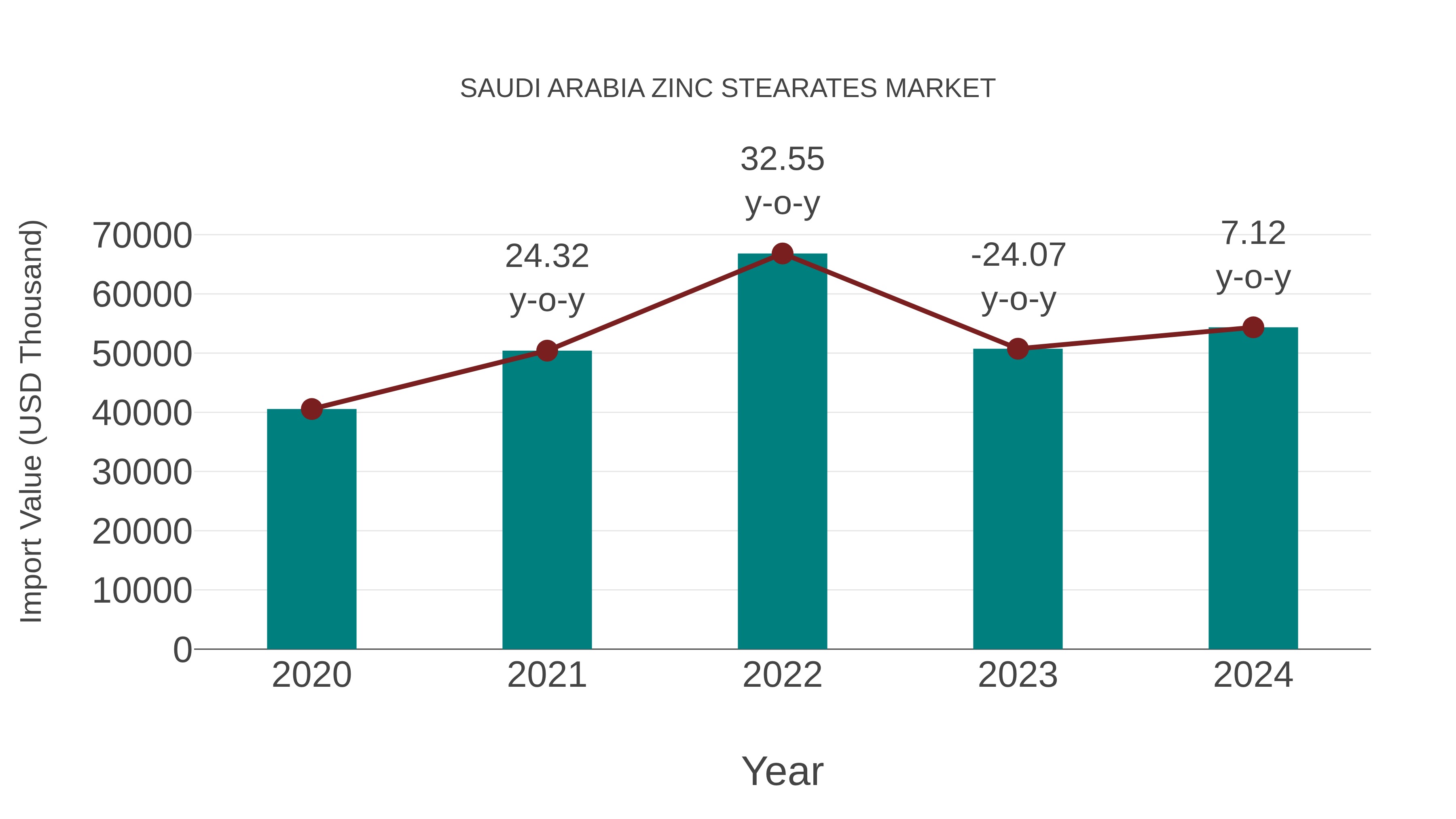  Saudi Arabia Zinc Stearates Market: Import Trend Analysis