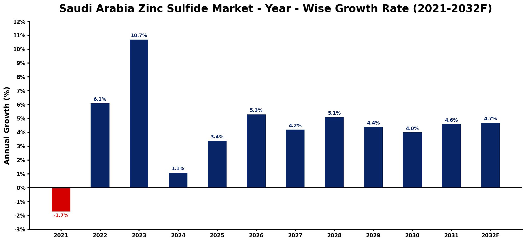 Saudi Arabia Zinc Sulfide Market Year-wise Growth Rate and Key Drivers