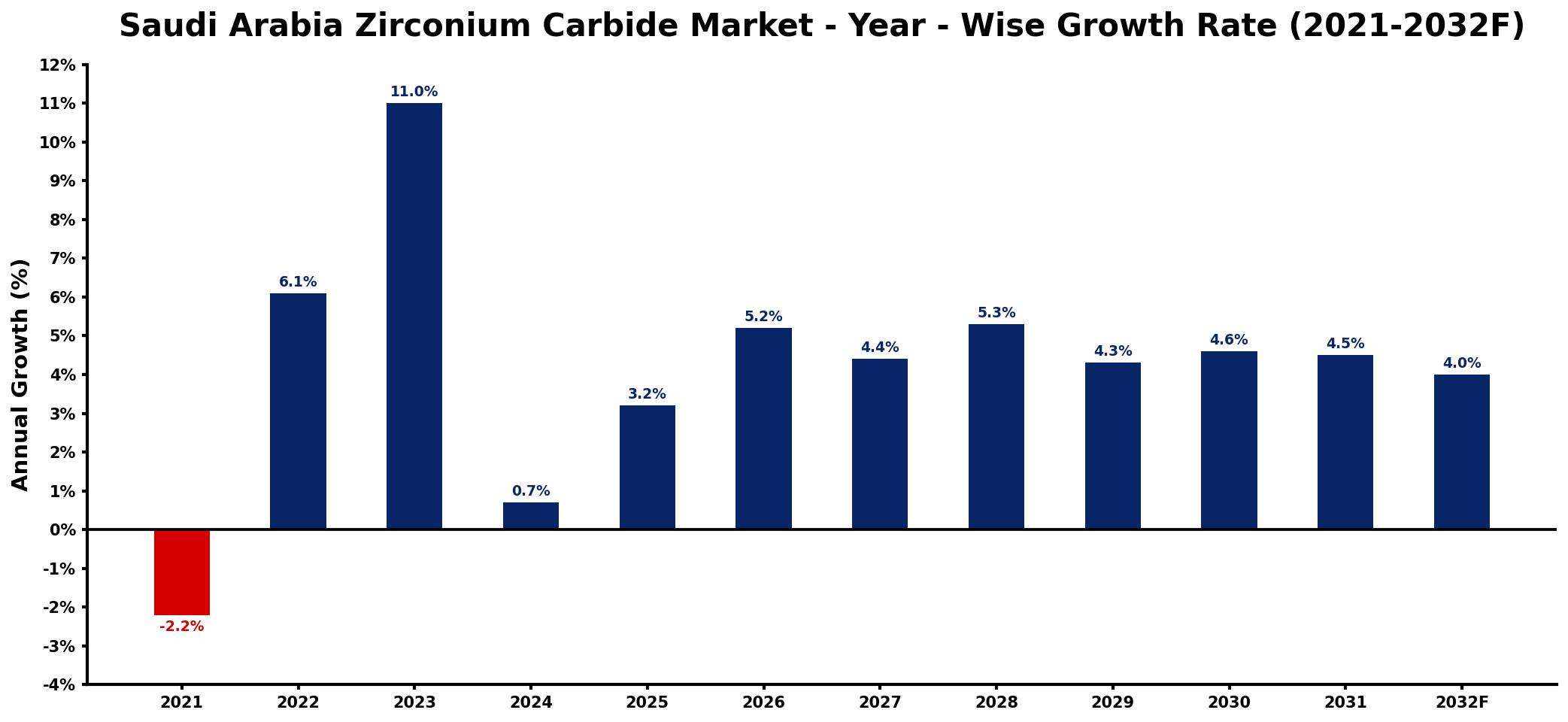 Saudi Arabia Zirconium Carbide Market Year-wise Growth Rate and Key Drivers