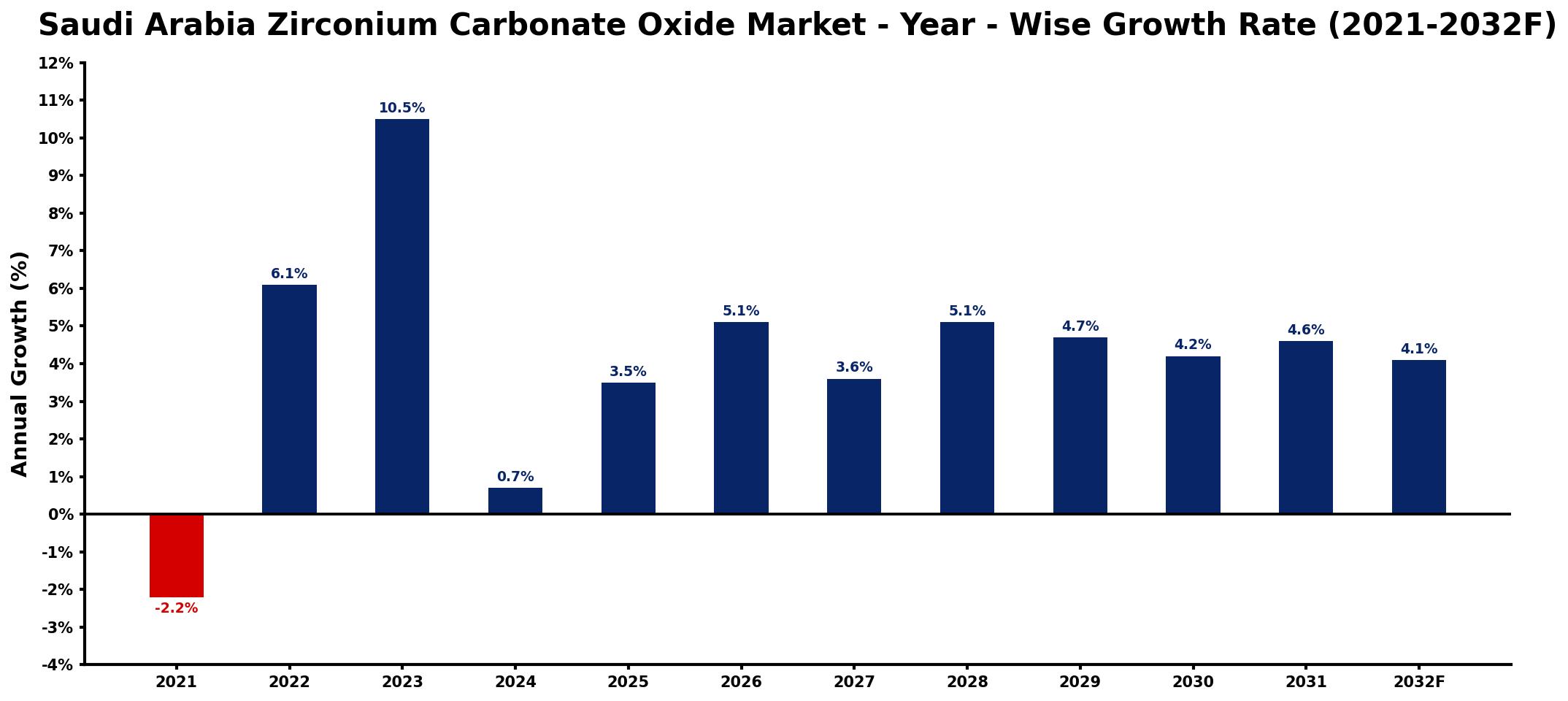 Saudi Arabia Zirconium Carbonate Oxide Market Year-wise Growth Rate and Key Drivers