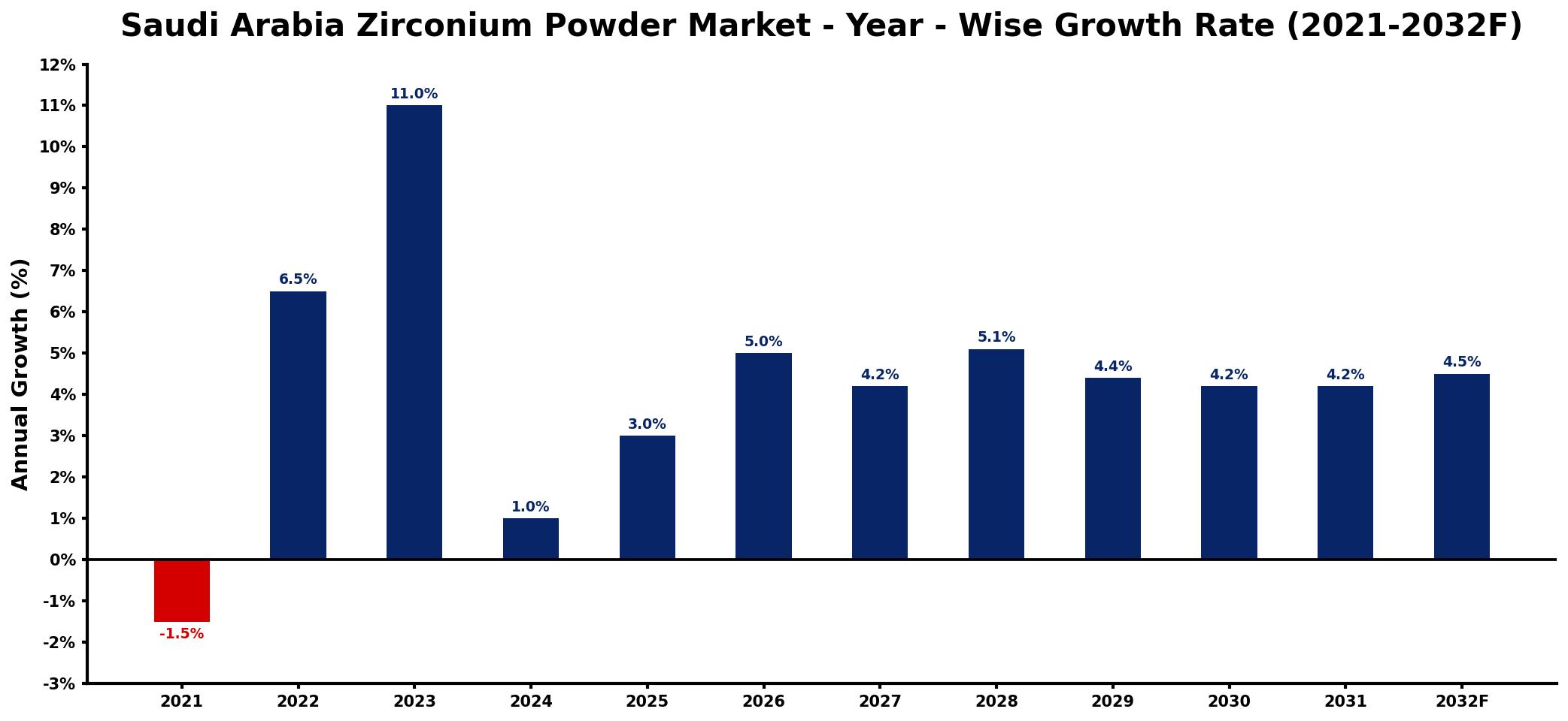 Saudi Arabia Zirconium Powder Market Year-wise Growth Rate and Key Drivers