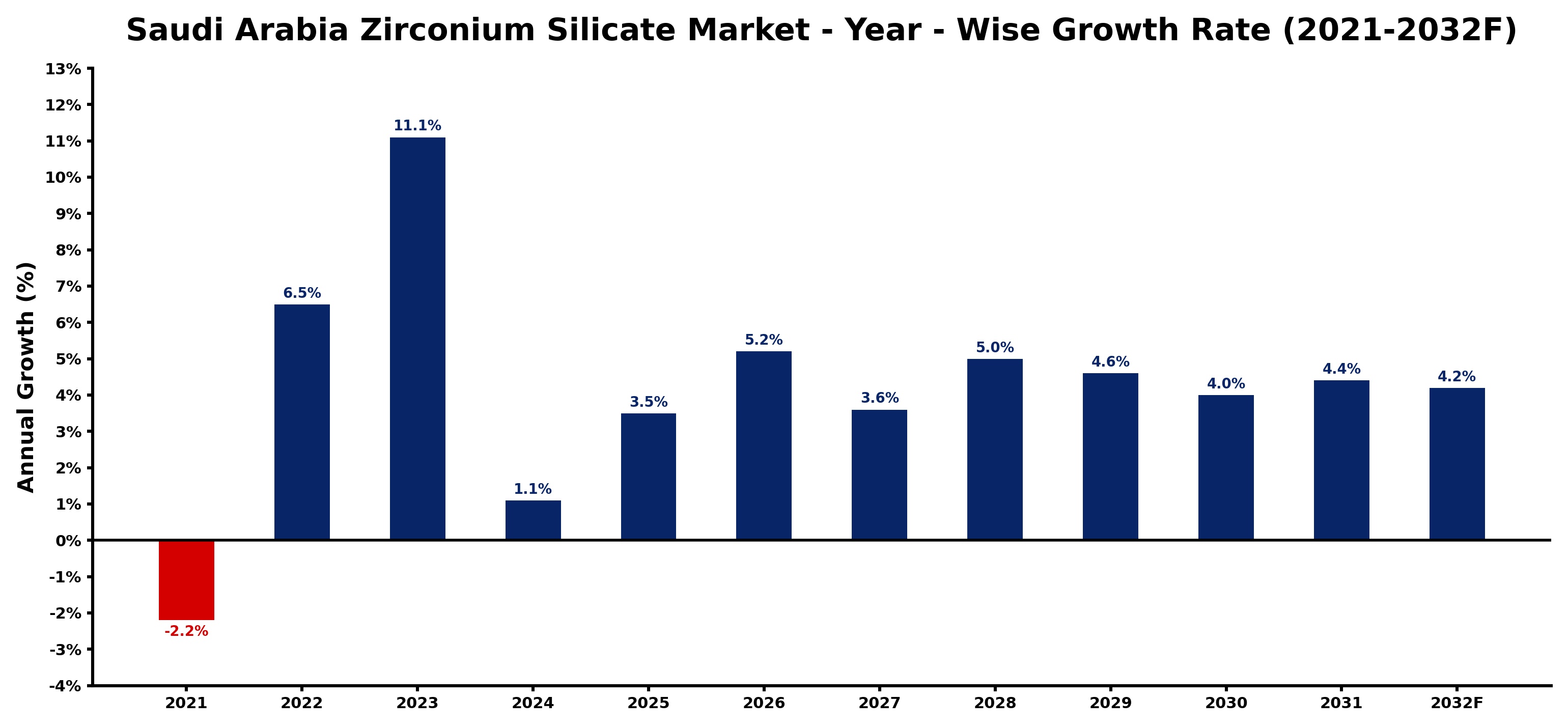 Saudi Arabia Zirconium Silicate Market Year-wise Growth Rate and Key Drivers