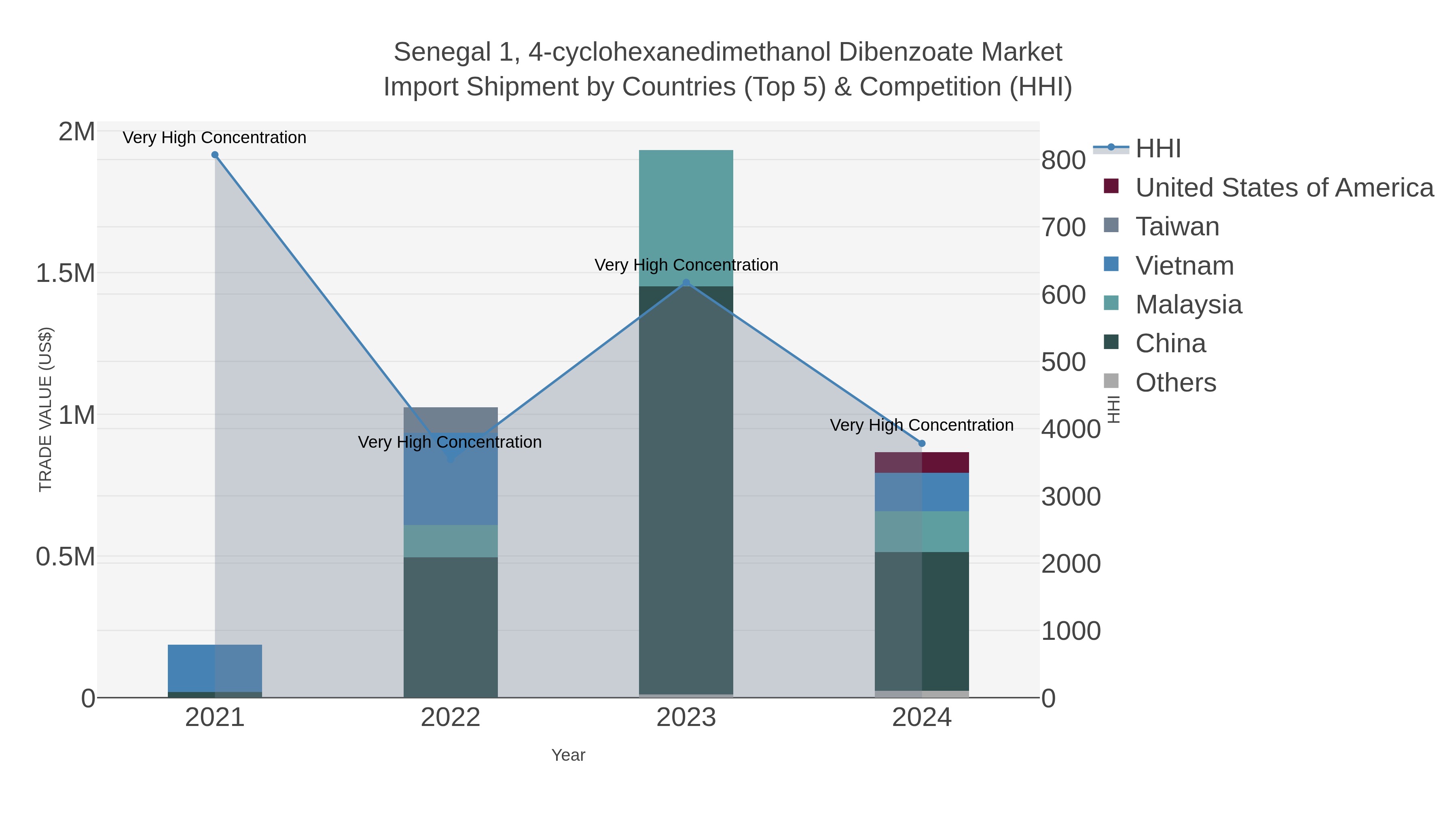 Senegal 1, 4-cyclohexanedimethanol Dibenzoate Market Import Shipment by Countries (Top 5) & Competition (HHI)