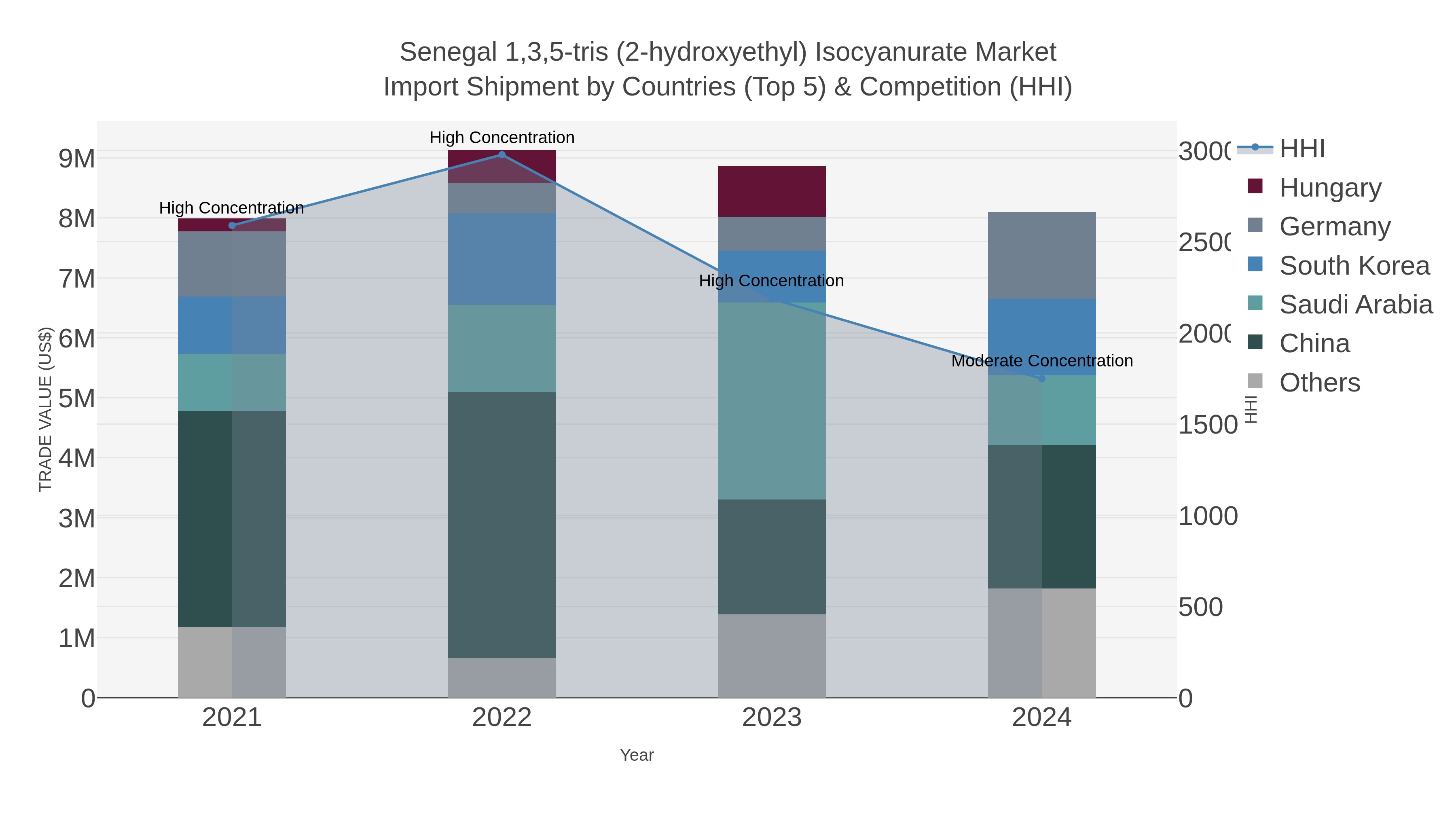 Senegal 1,3,5-tris (2-hydroxyethyl) Isocyanurate Market Import Shipment by Countries (Top 5) & Competition (HHI)