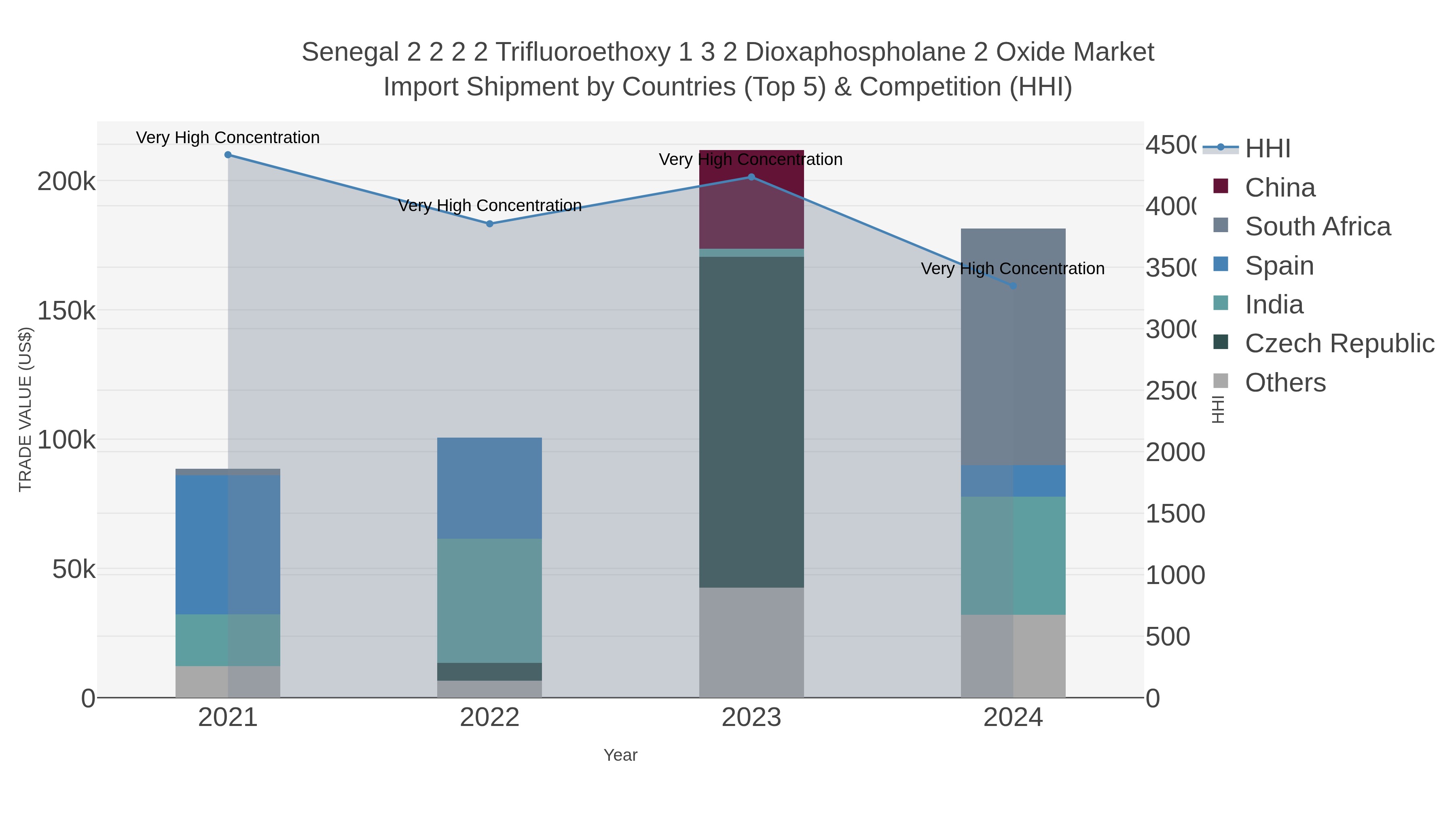 Senegal 2 2 2 2 Trifluoroethoxy 1 3 2 Dioxaphospholane 2 Oxide Market Import Shipment by Countries (Top 5) & Competition (HHI)