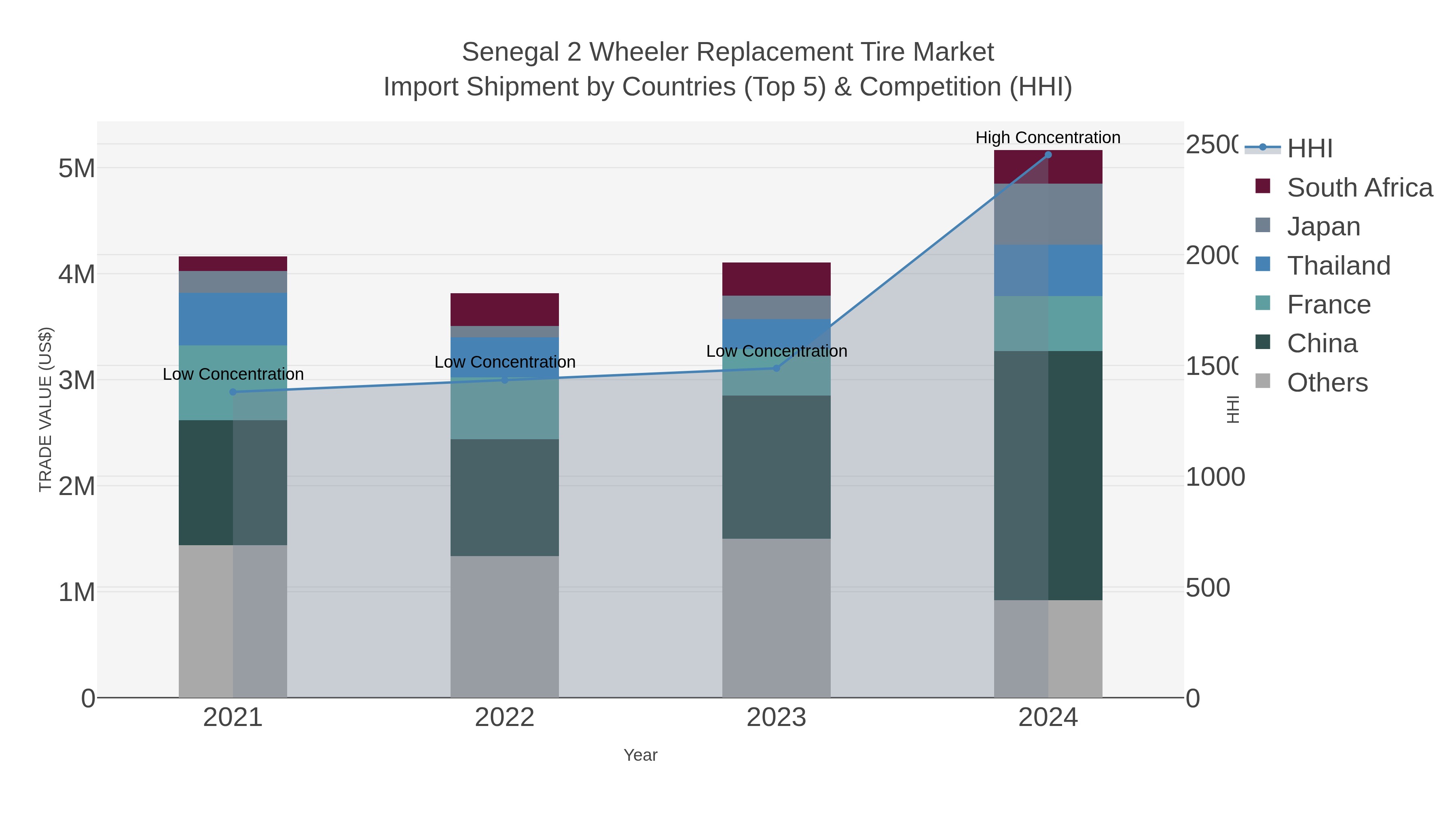 Senegal 2 Wheeler Replacement Tire Market Import Shipment by Countries (Top 5) & Competition (HHI)