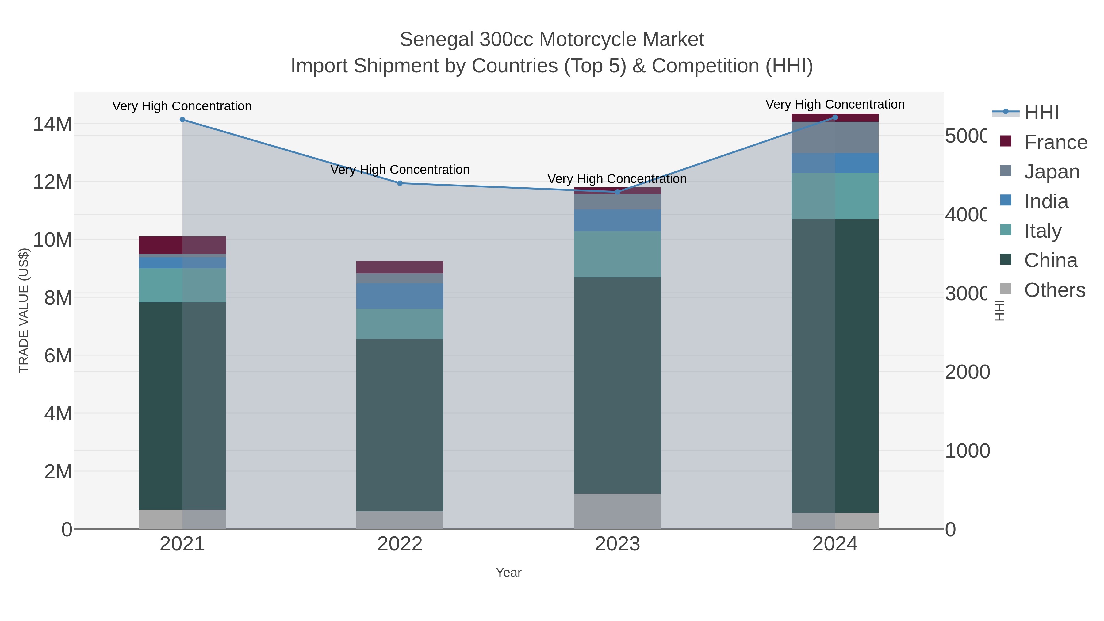 Senegal 300cc Motorcycle Market Import Shipment by Countries (Top 5) & Competition (HHI)