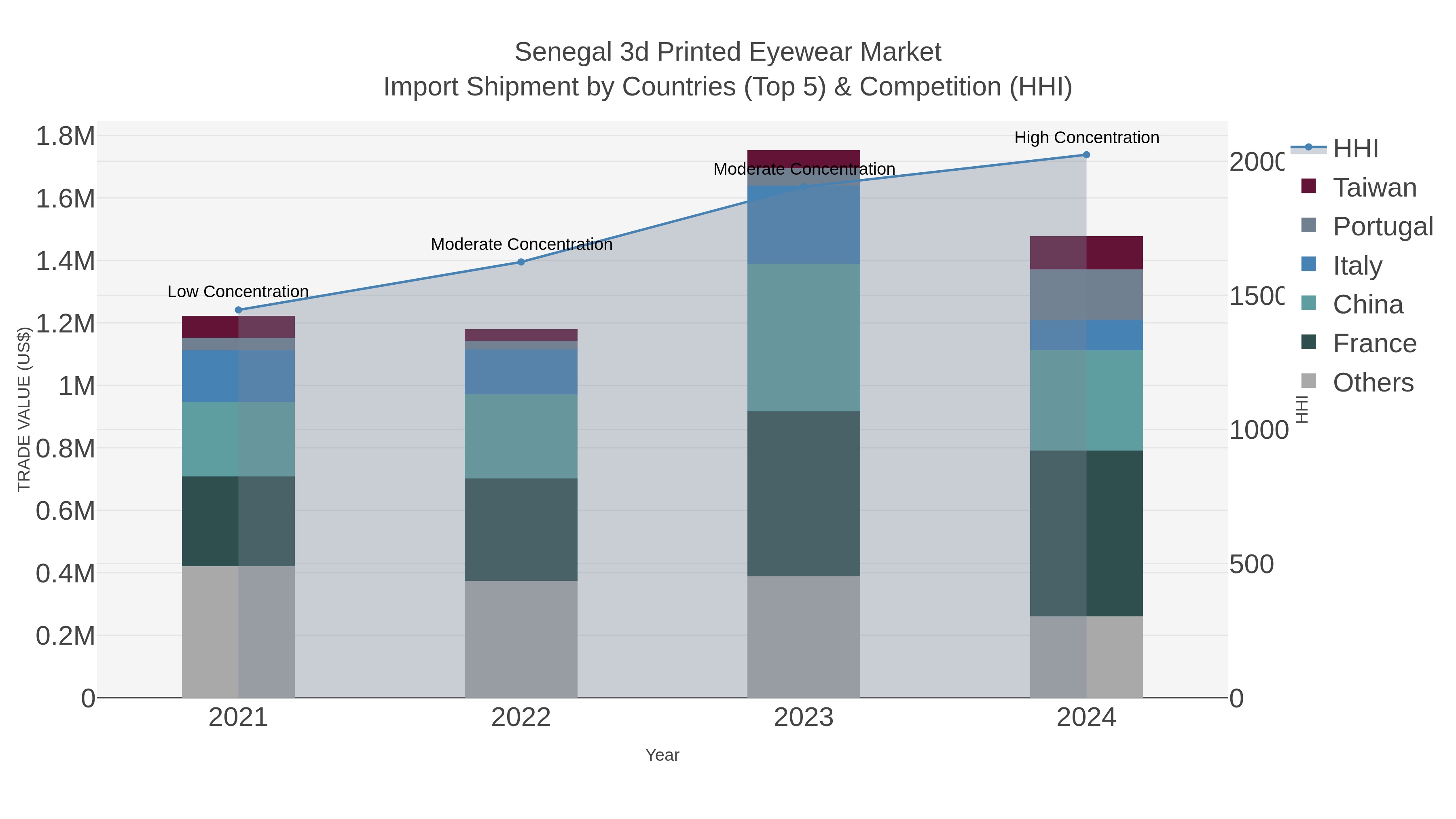 Senegal 3d Printed Eyewear Market Import Shipment by Countries (Top 5) & Competition (HHI)