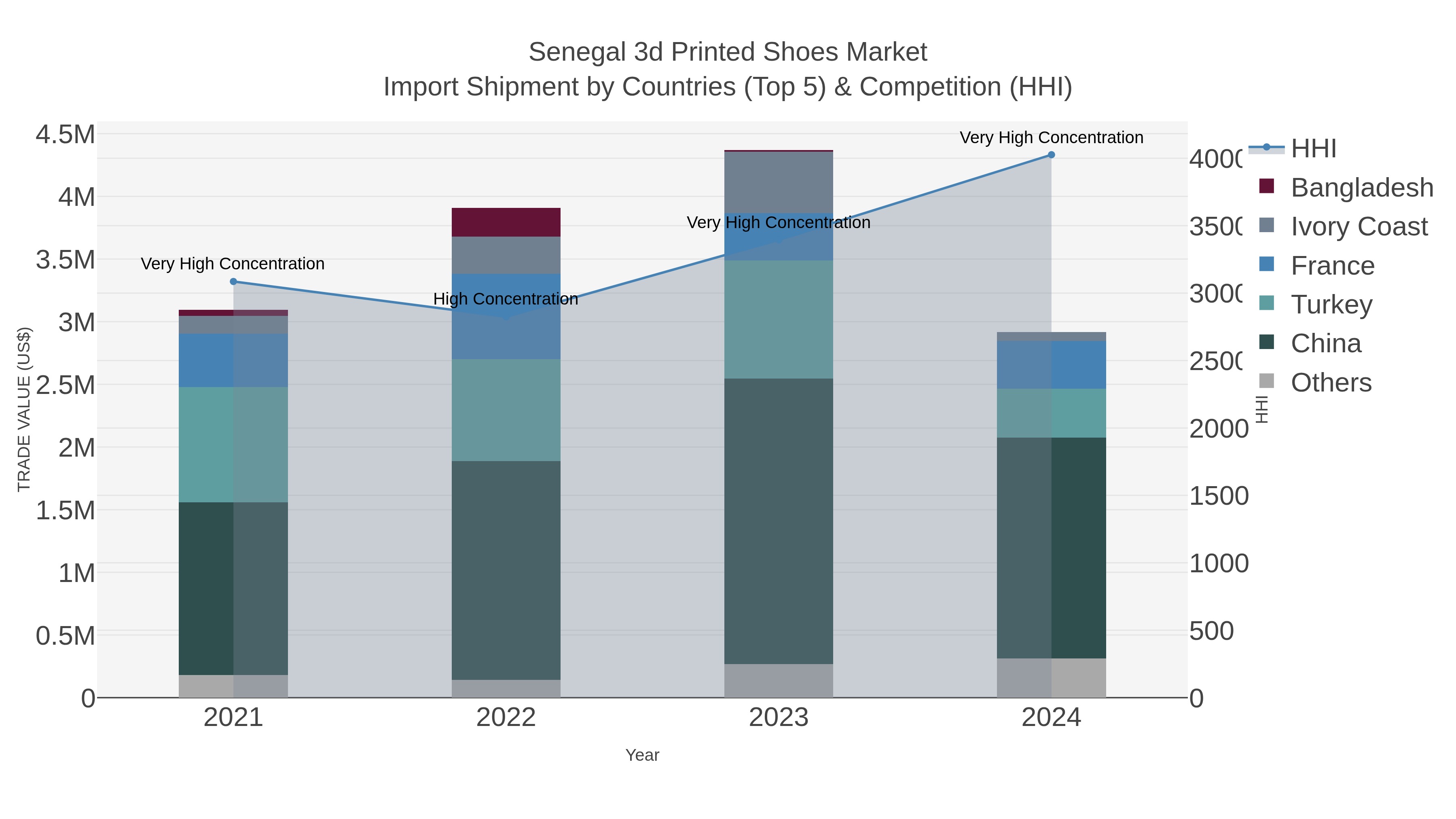 Senegal 3d Printed Shoes Market Import Shipment by Countries (Top 5) & Competition (HHI)