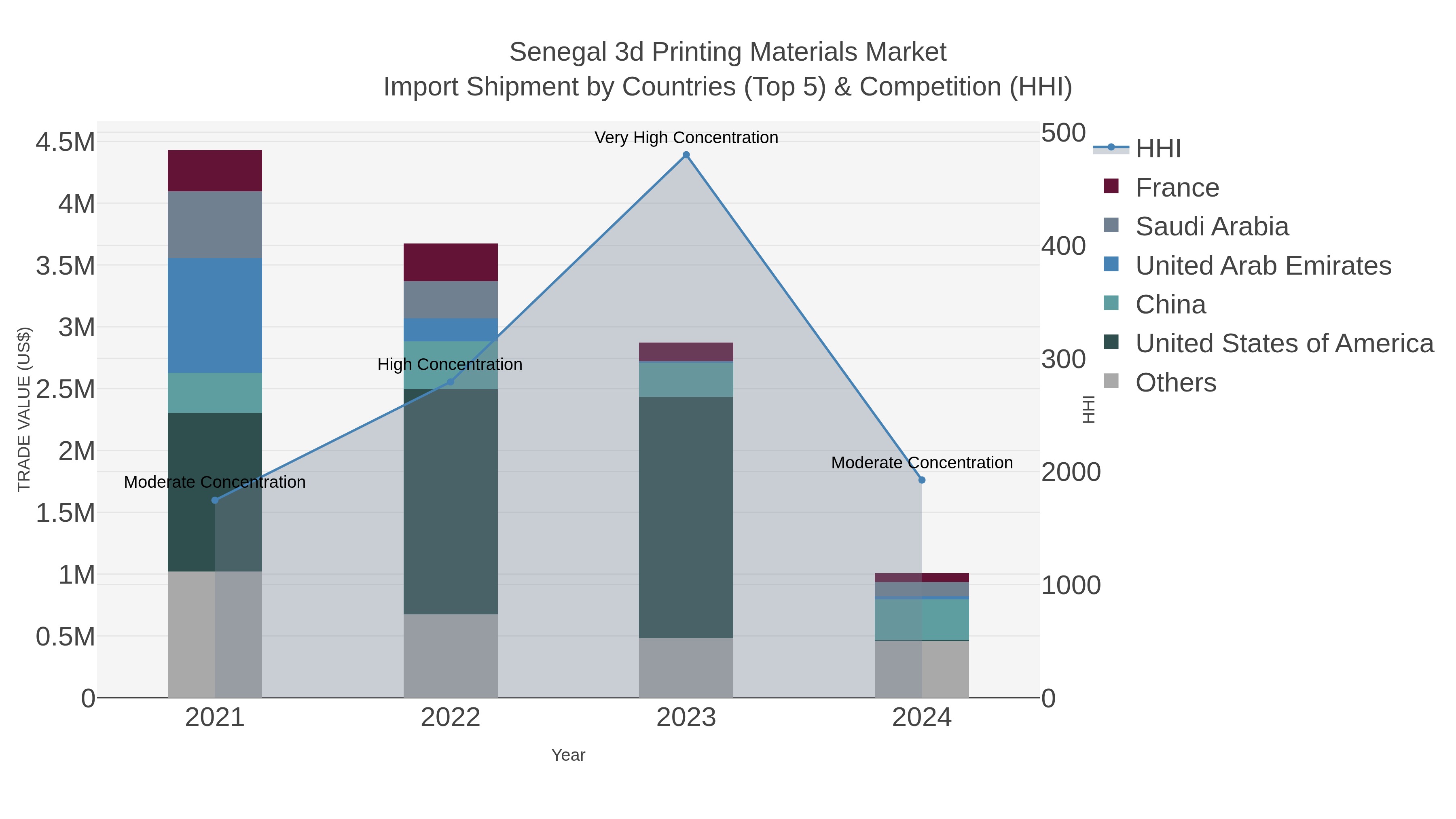 Senegal 3d Printing Materials Market Import Shipment by Countries (Top 5) & Competition (HHI)