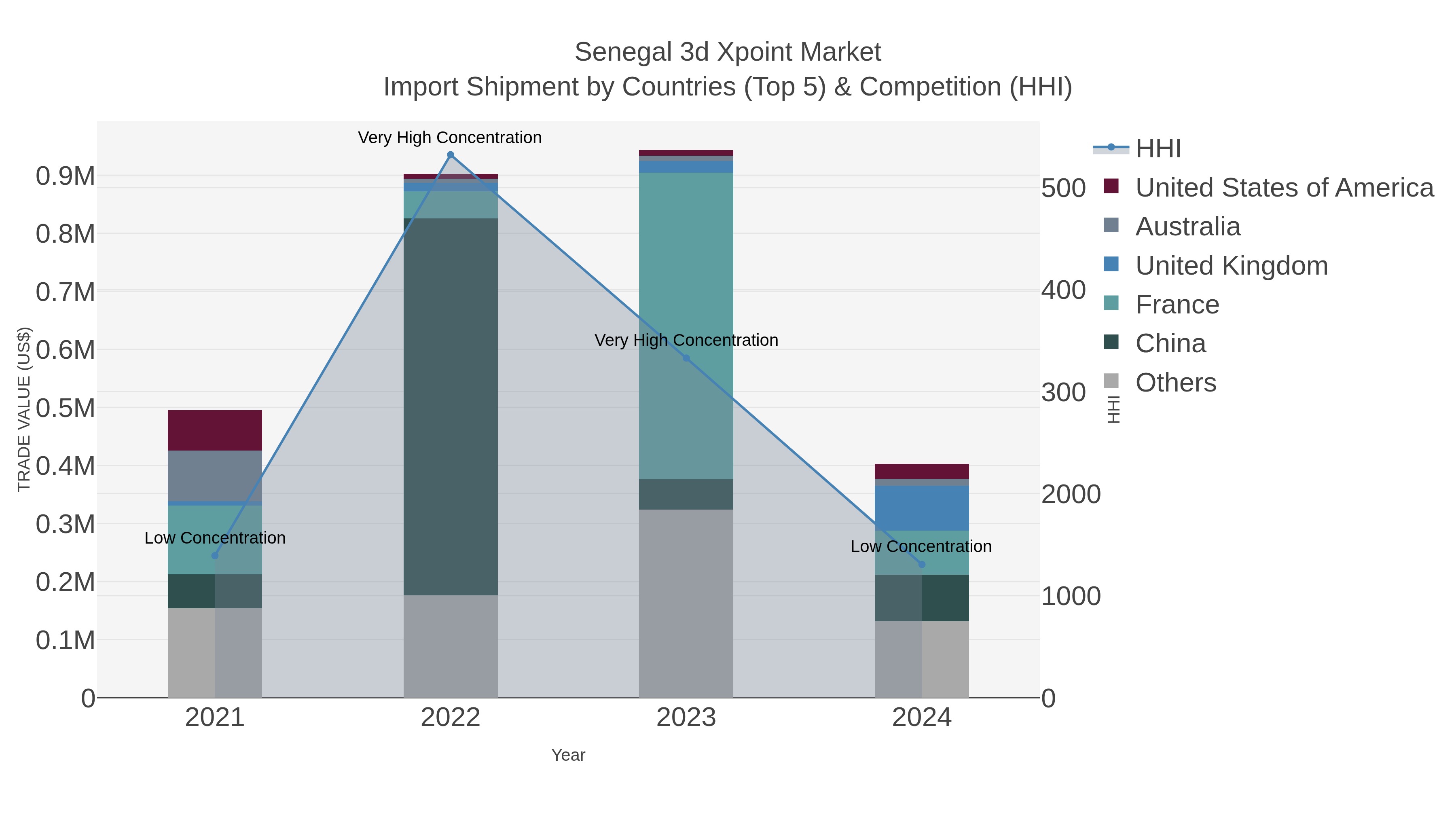 Senegal 3d Xpoint Market Import Shipment by Countries (Top 5) & Competition (HHI)
