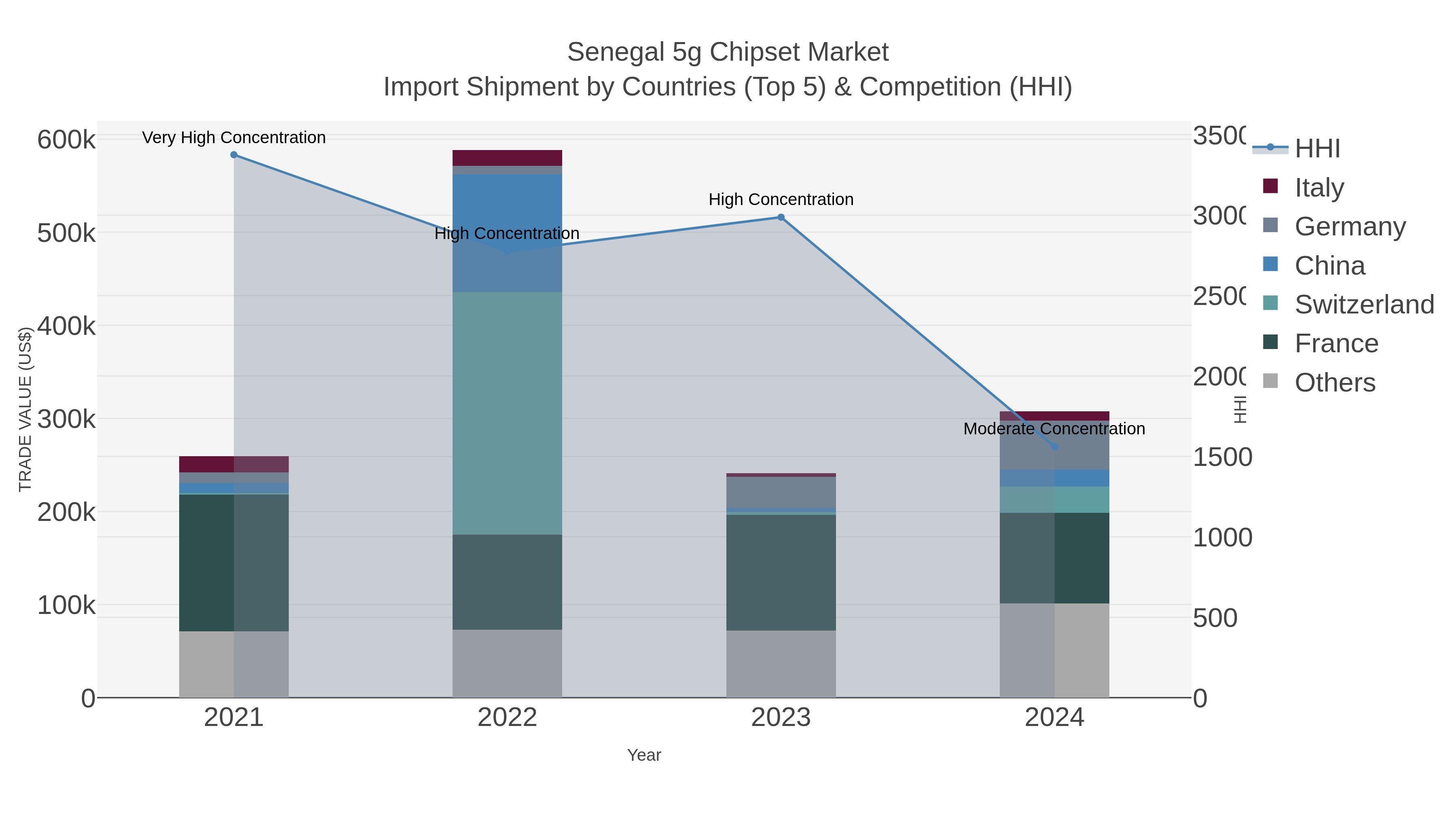 Senegal 5g Chipset Market Import Shipment by Countries (Top 5) & Competition (HHI)