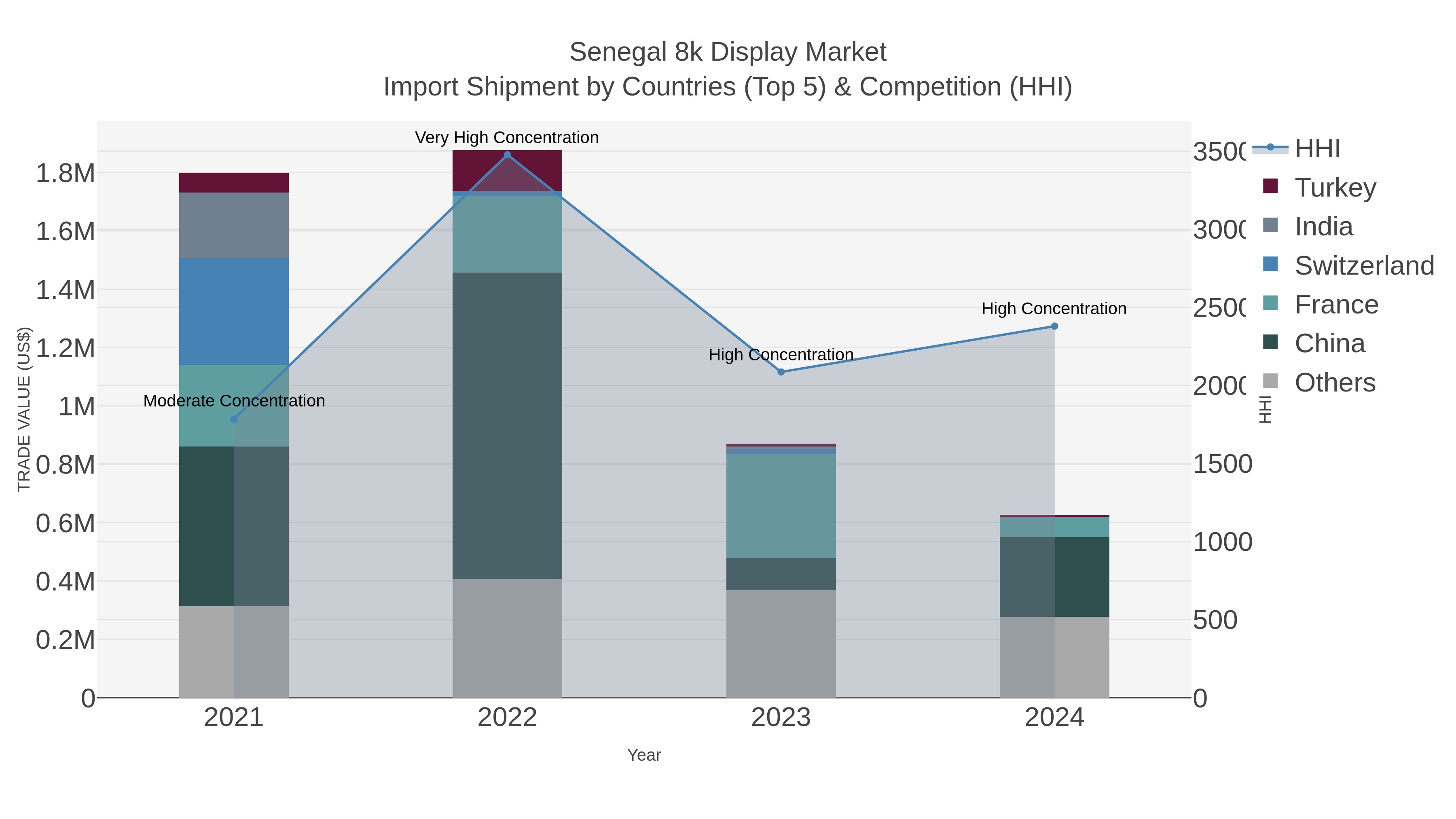 Senegal 8k Display Market Import Shipment by Countries (Top 5) & Competition (HHI)