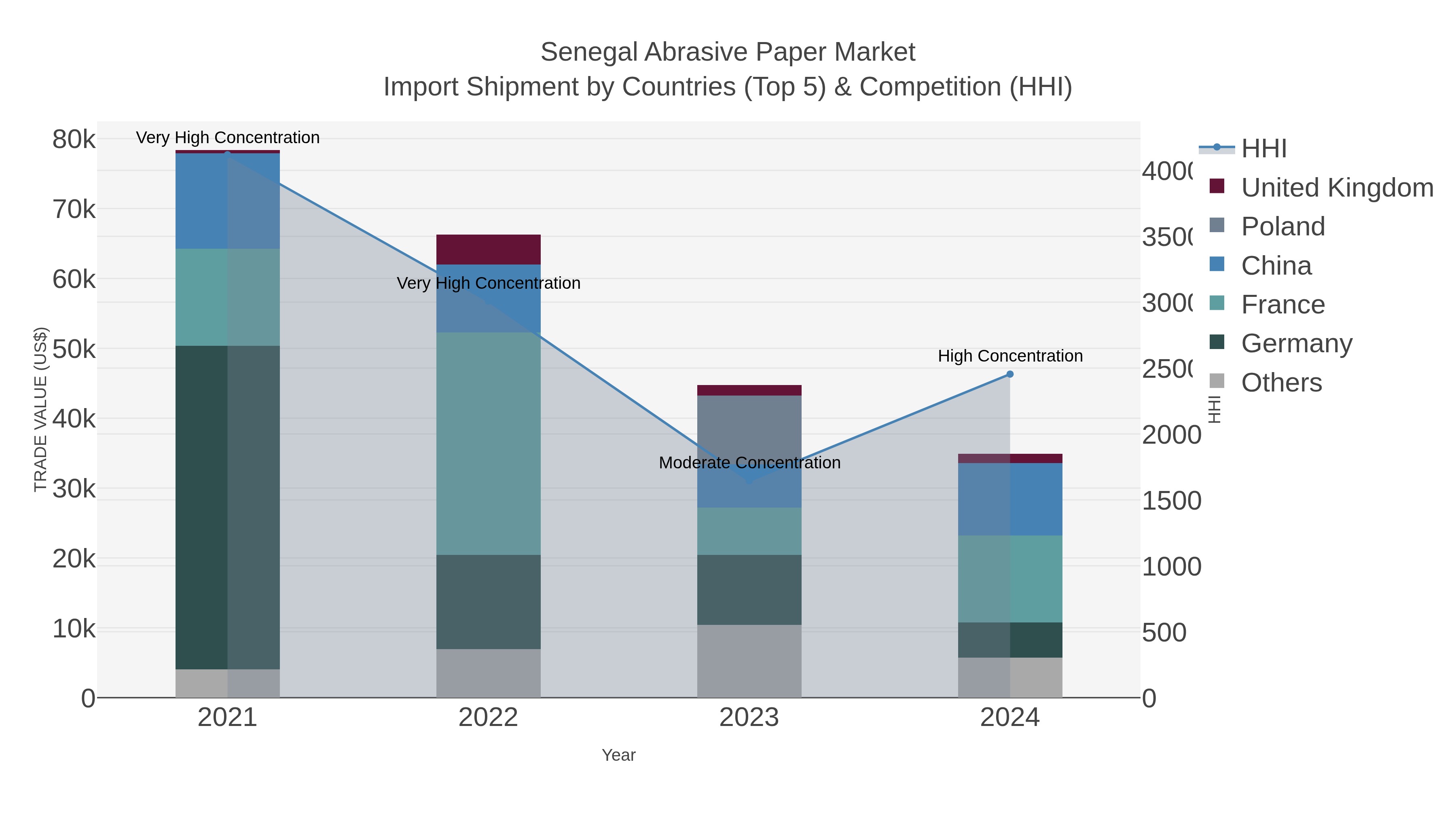 Senegal Abrasive Paper Market Import Shipment by Countries (Top 5) & Competition (HHI)