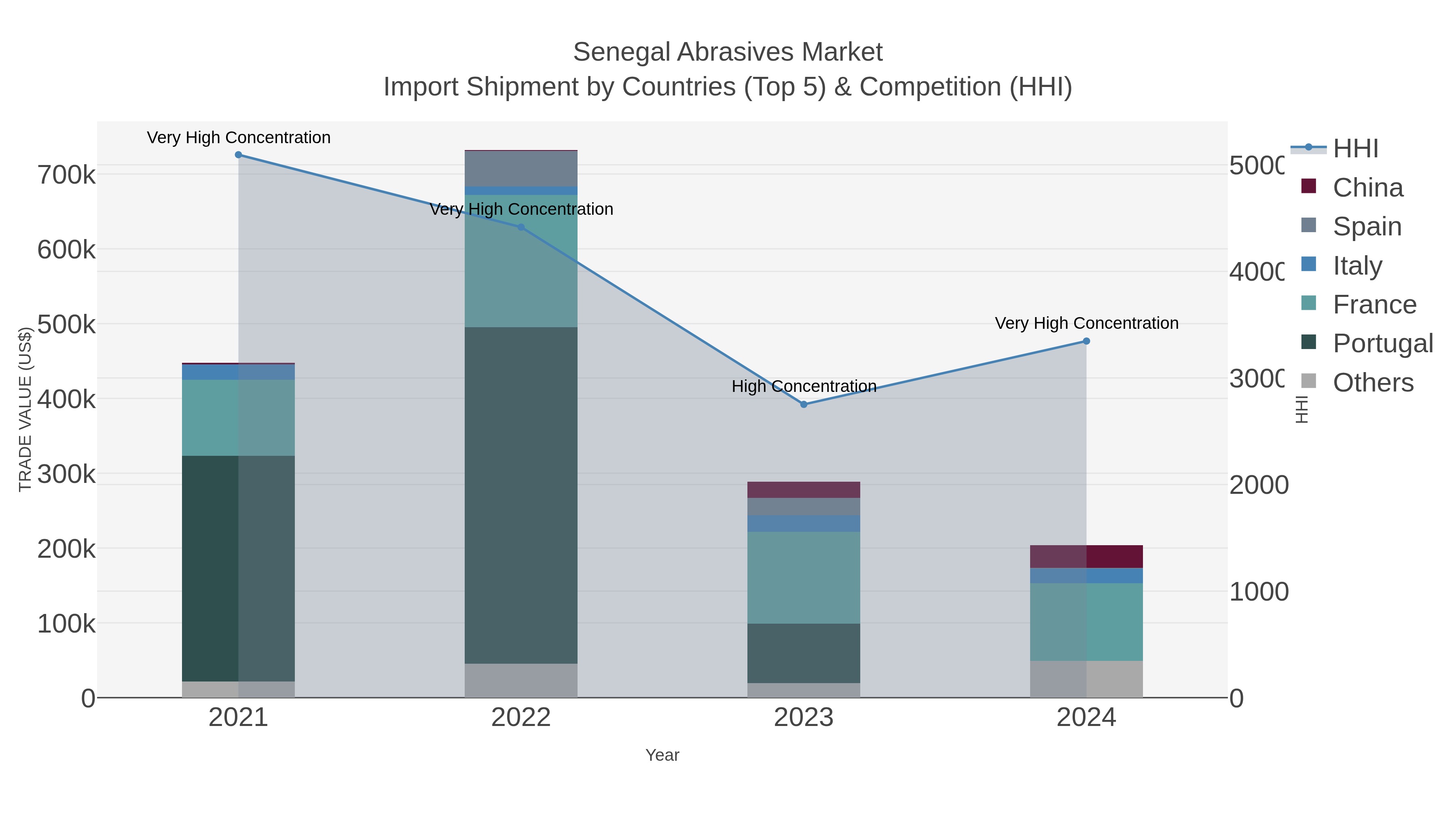 Senegal Abrasives Market Import Shipment by Countries (Top 5) & Competition (HHI)